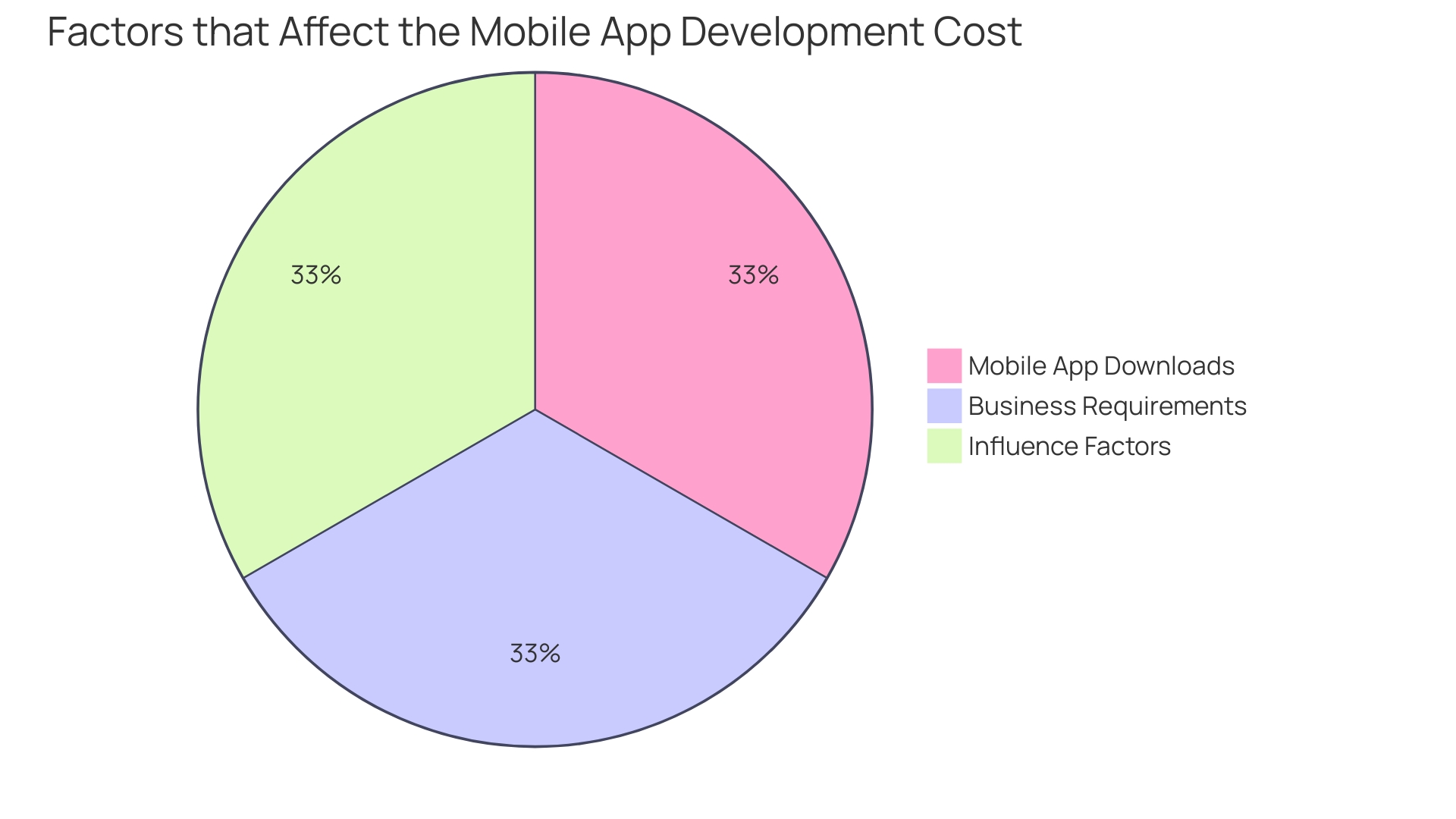 Proportions of Fitness App Development Costs