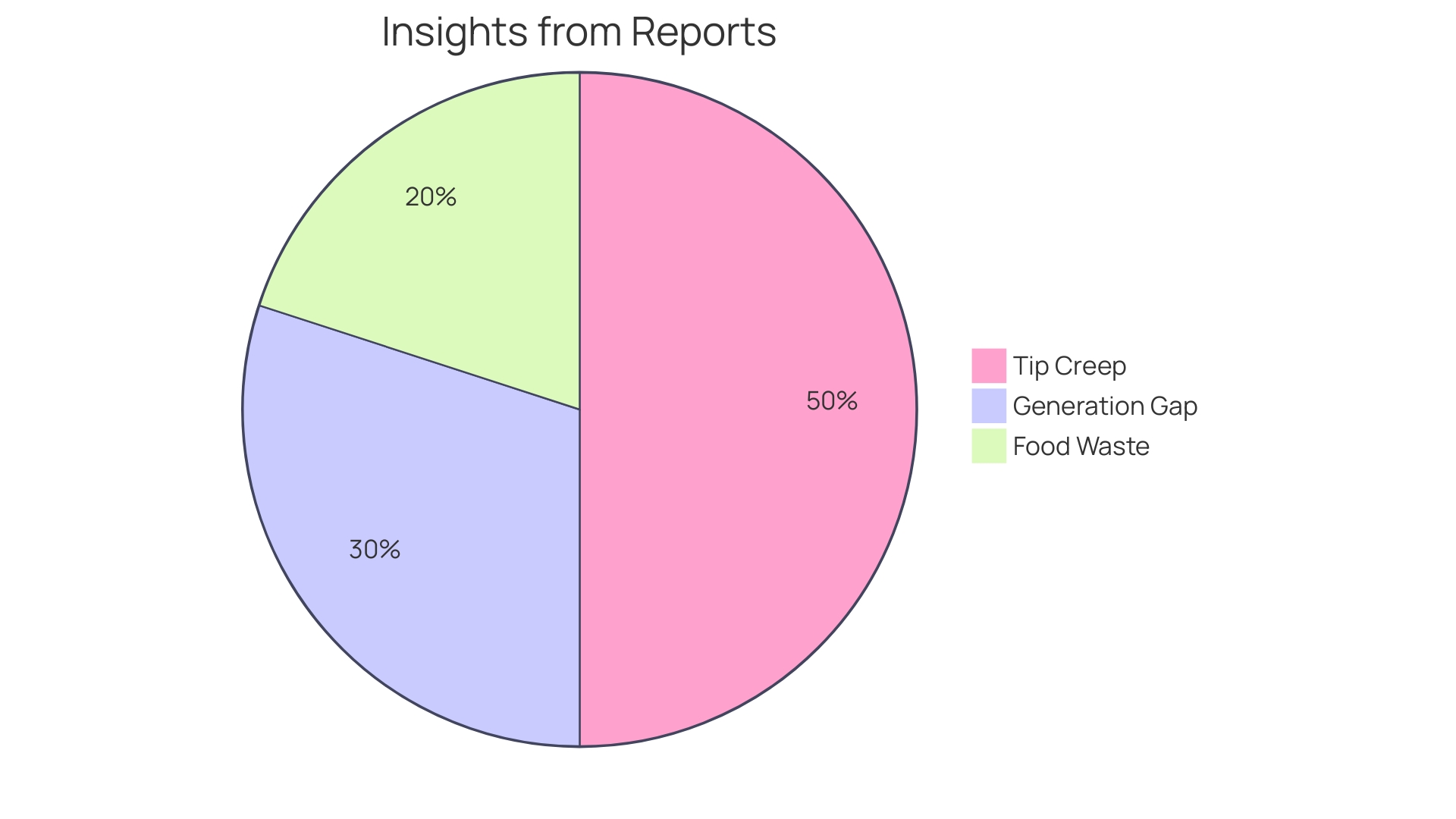 Proportions of Food Box Usage