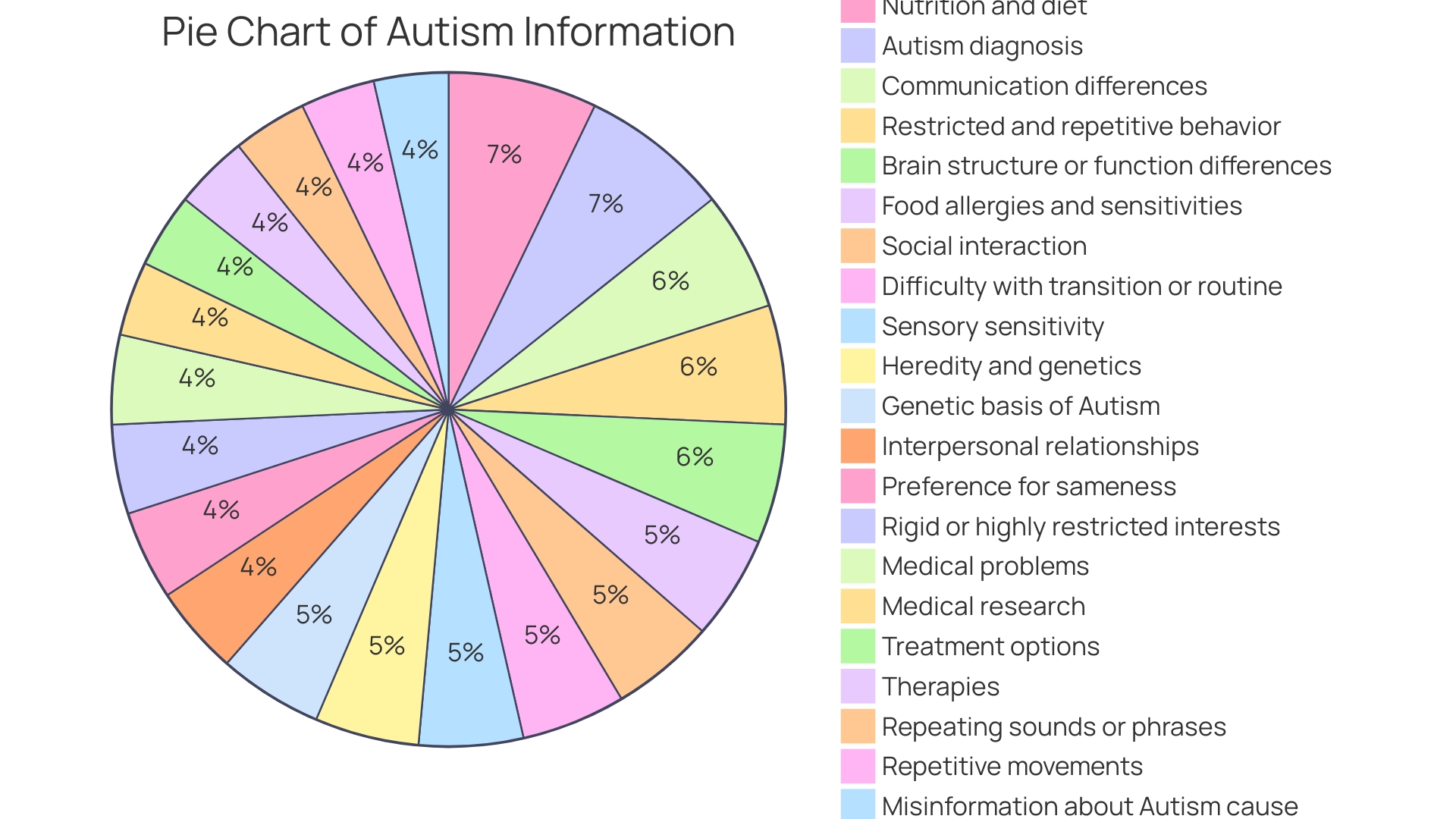 Proportions of food-related challenges in children with autism