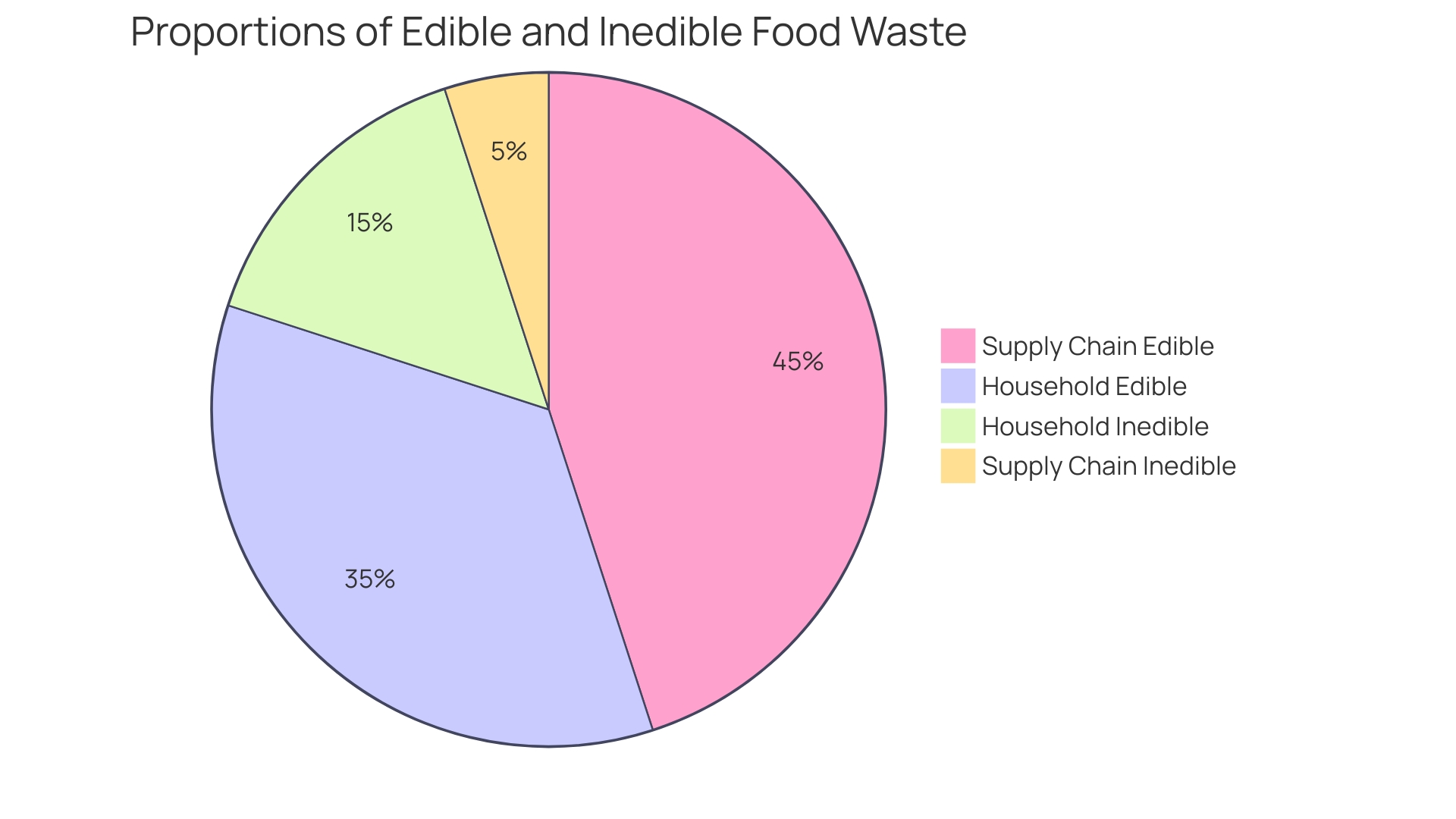 Proportions of Food Waste Impact