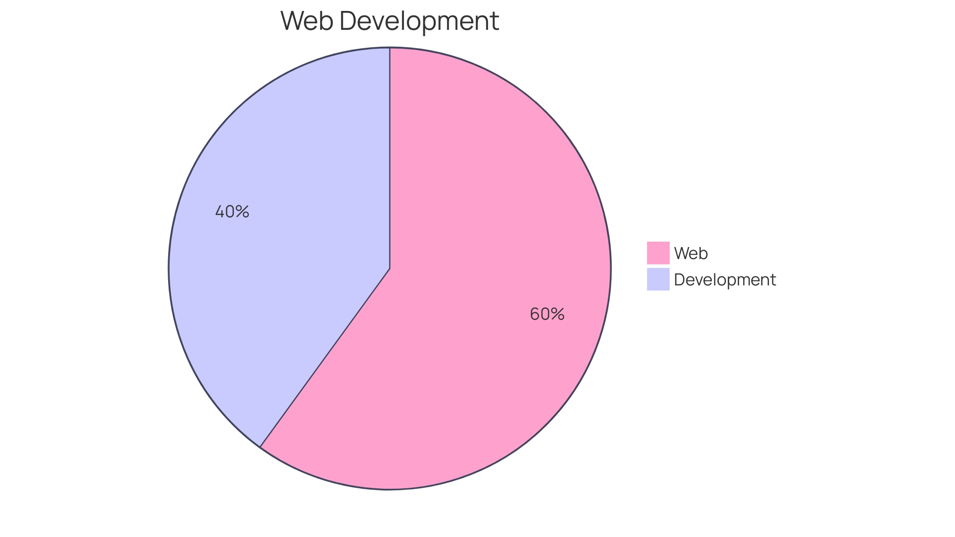 Proportions of Functional and Non-functional Requirements in Website Development