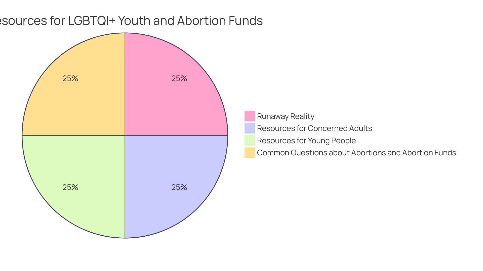 Proportions of Funding Options for Individuals in Need