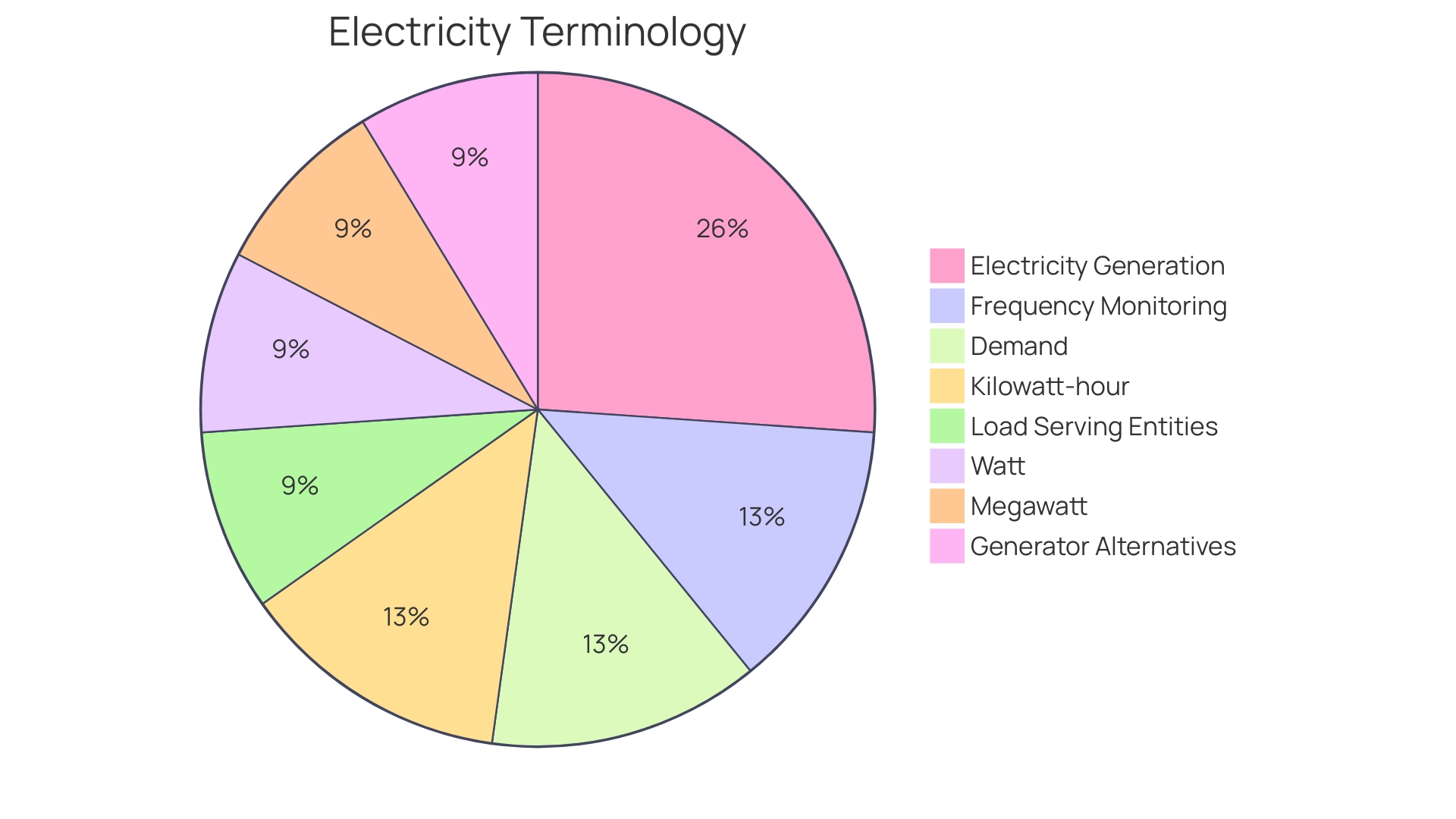 Proportions of Generator Capacities