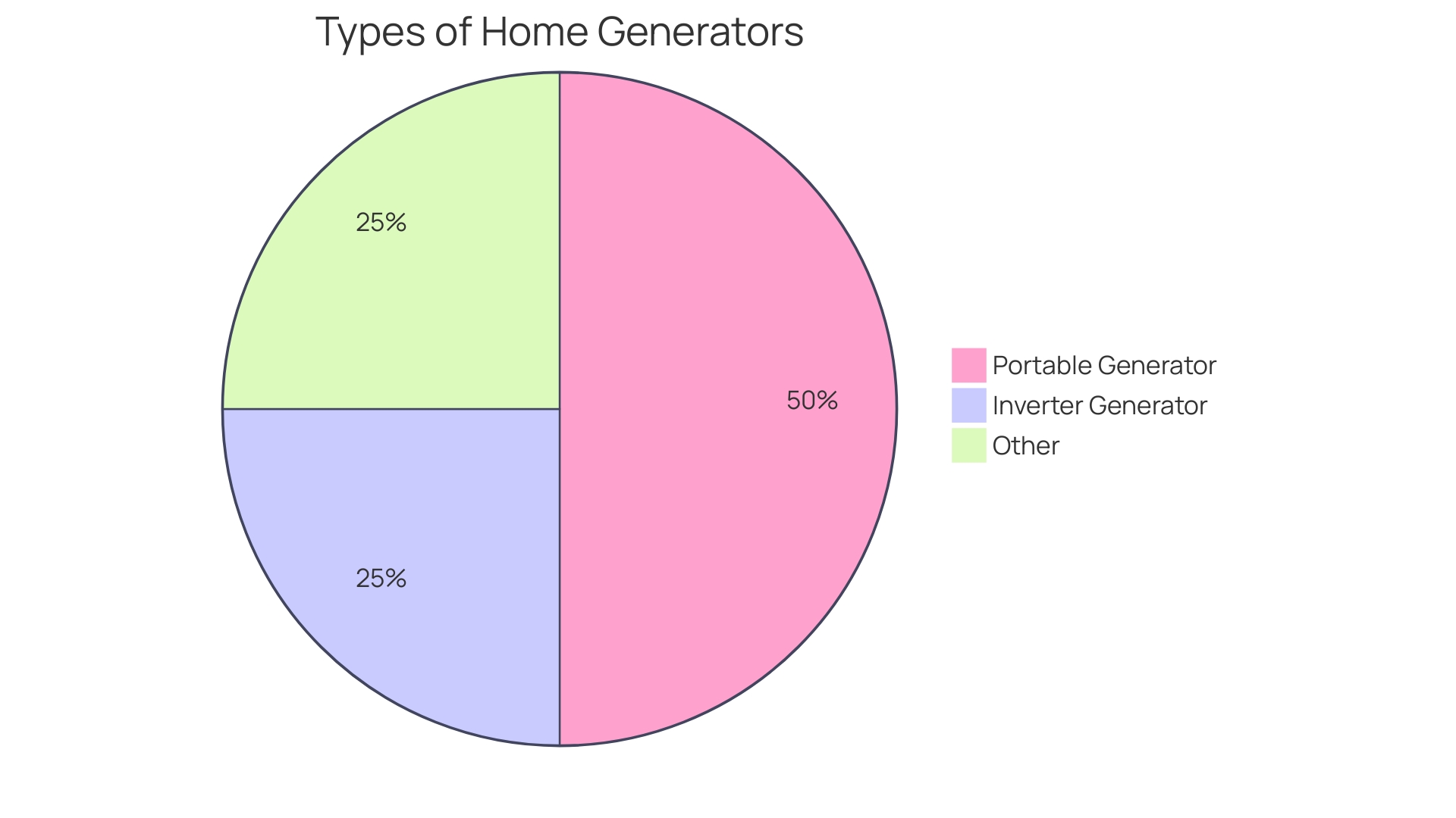 Proportions of Generator Rental Benefits