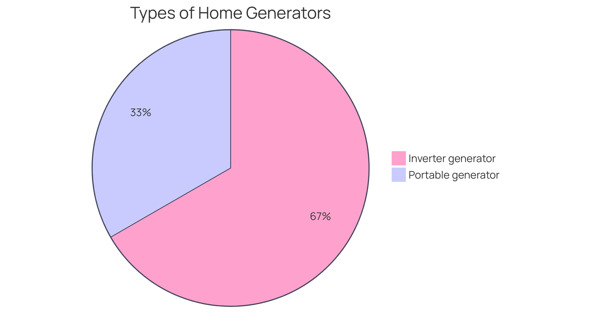 Proportions of Generator Rental Costs