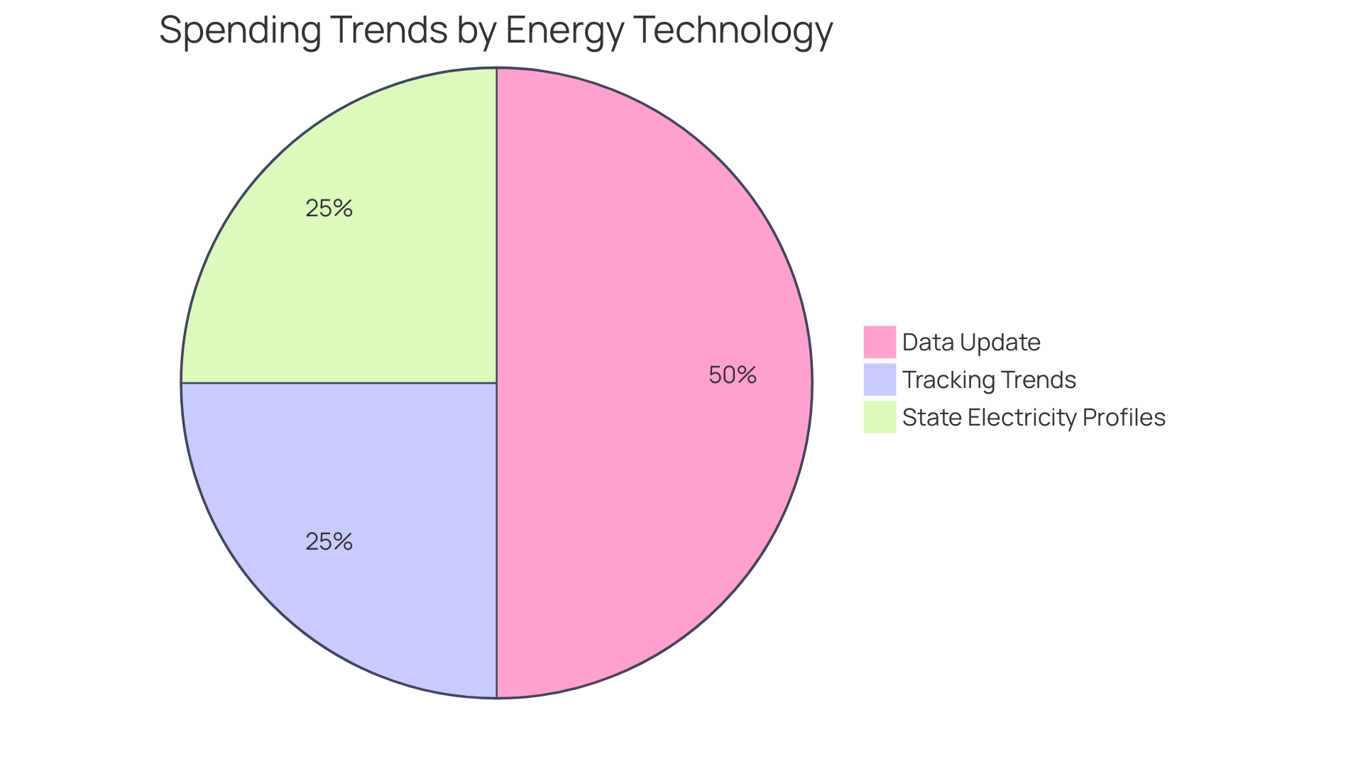 Proportions of Generator Rental Usage