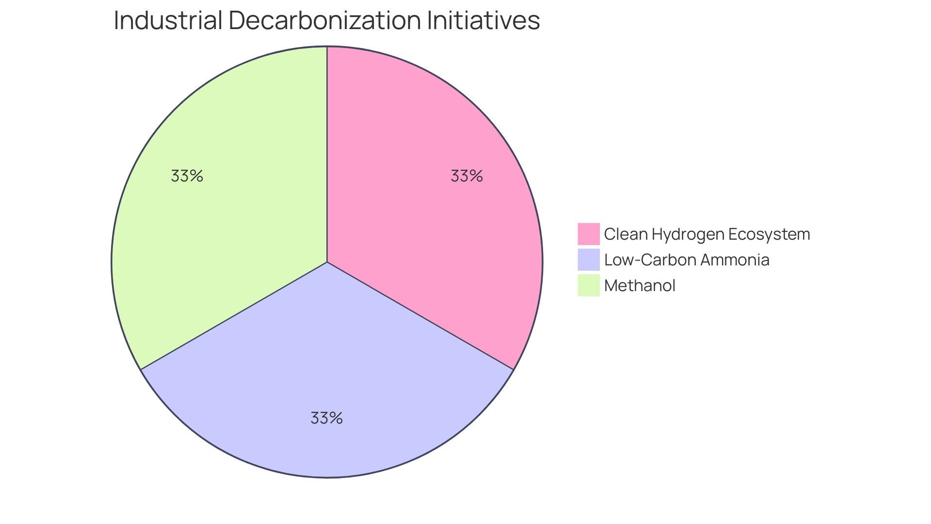 Proportions of Green Methanol Usage