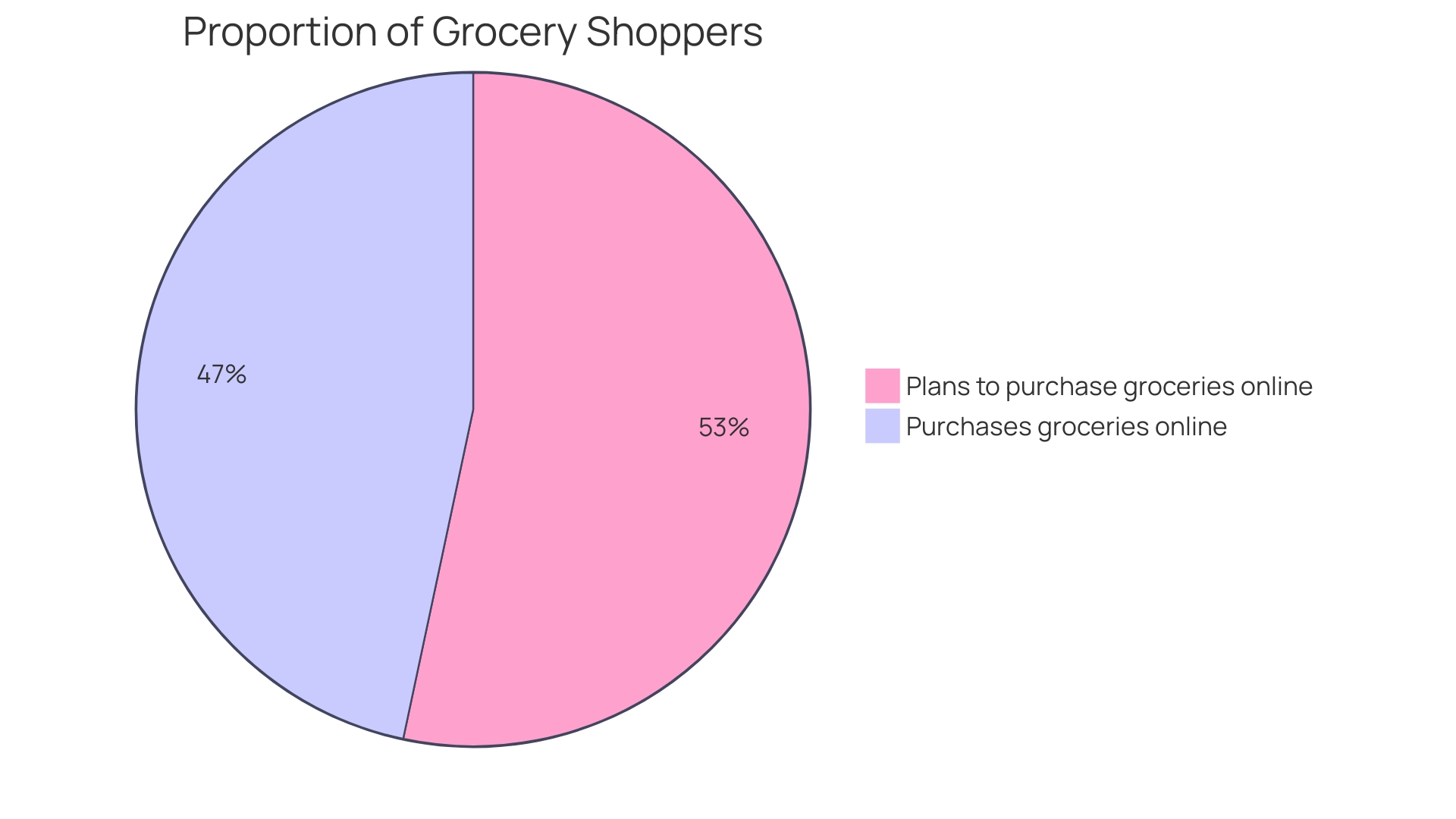 Proportions of Grocery Store Success Factors