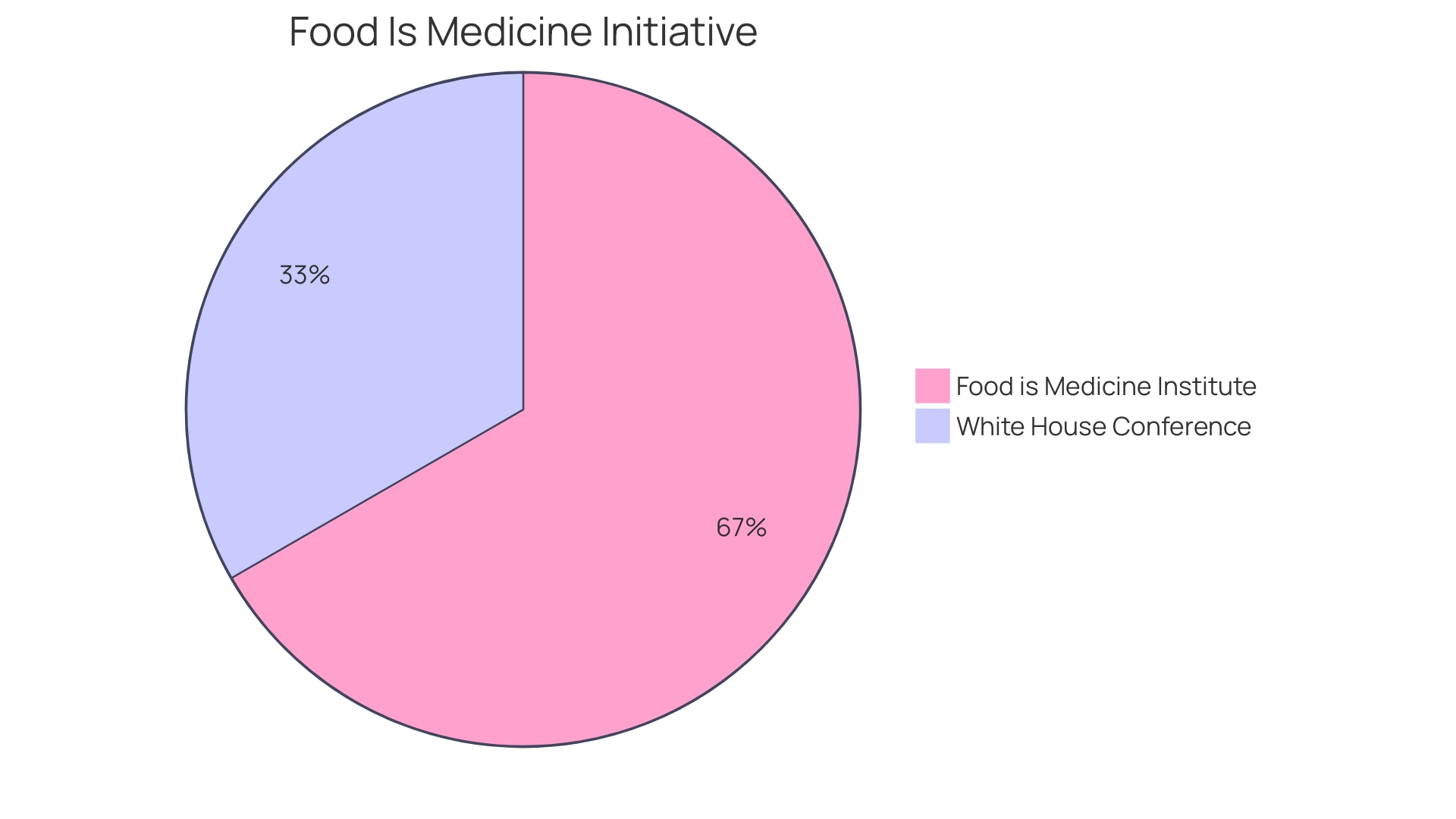 Proportions of Healthy Eating Initiatives at the Office