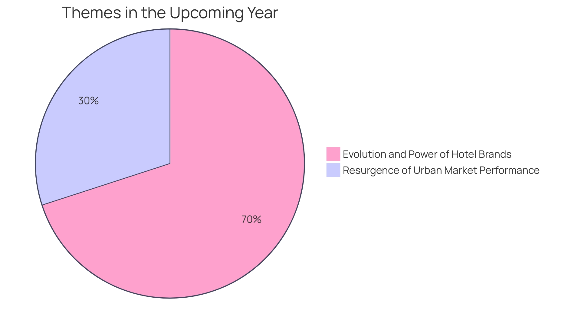 Proportions of Investment Opportunities in Las Vegas Hospitality Sector