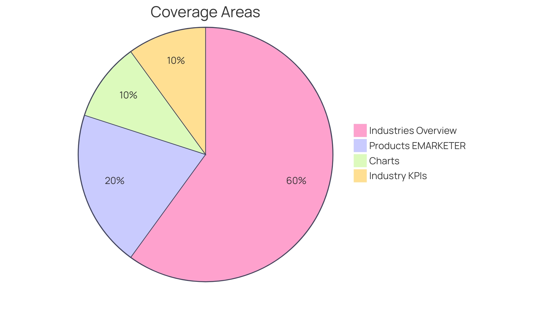 Proportions of M-commerce Applications