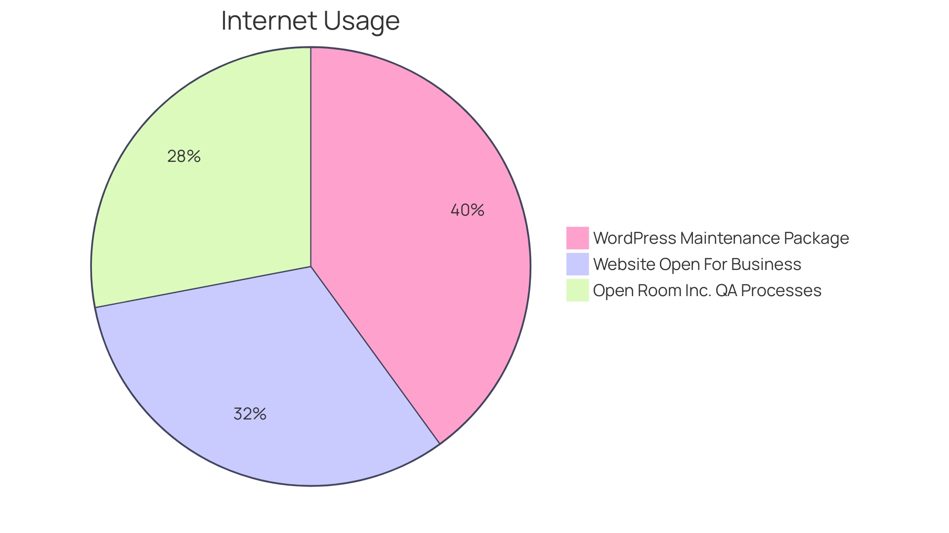 Proportions of Magento e-commerce platform maintenance aspects