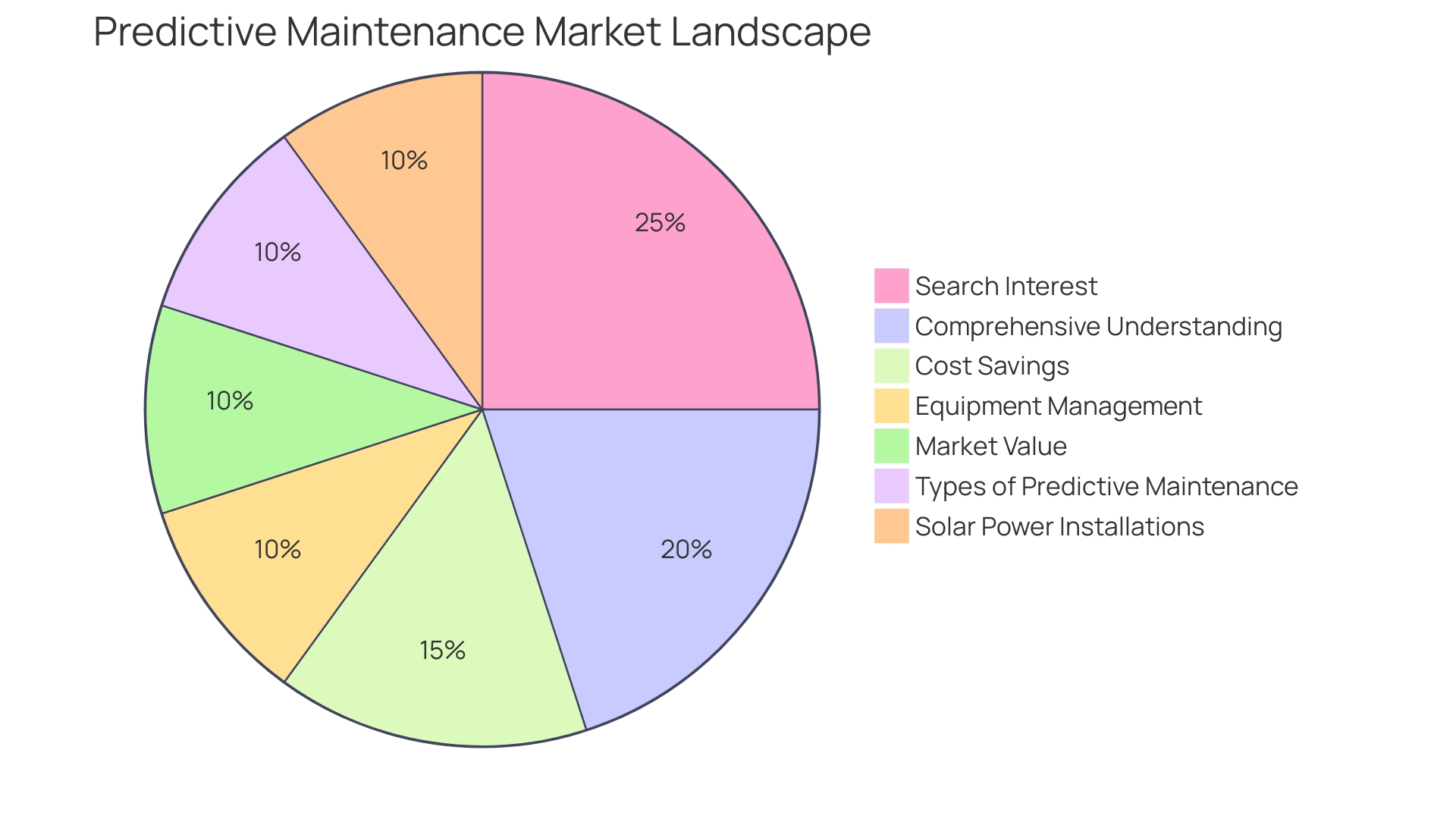 Proportions of Maintenance Strategies