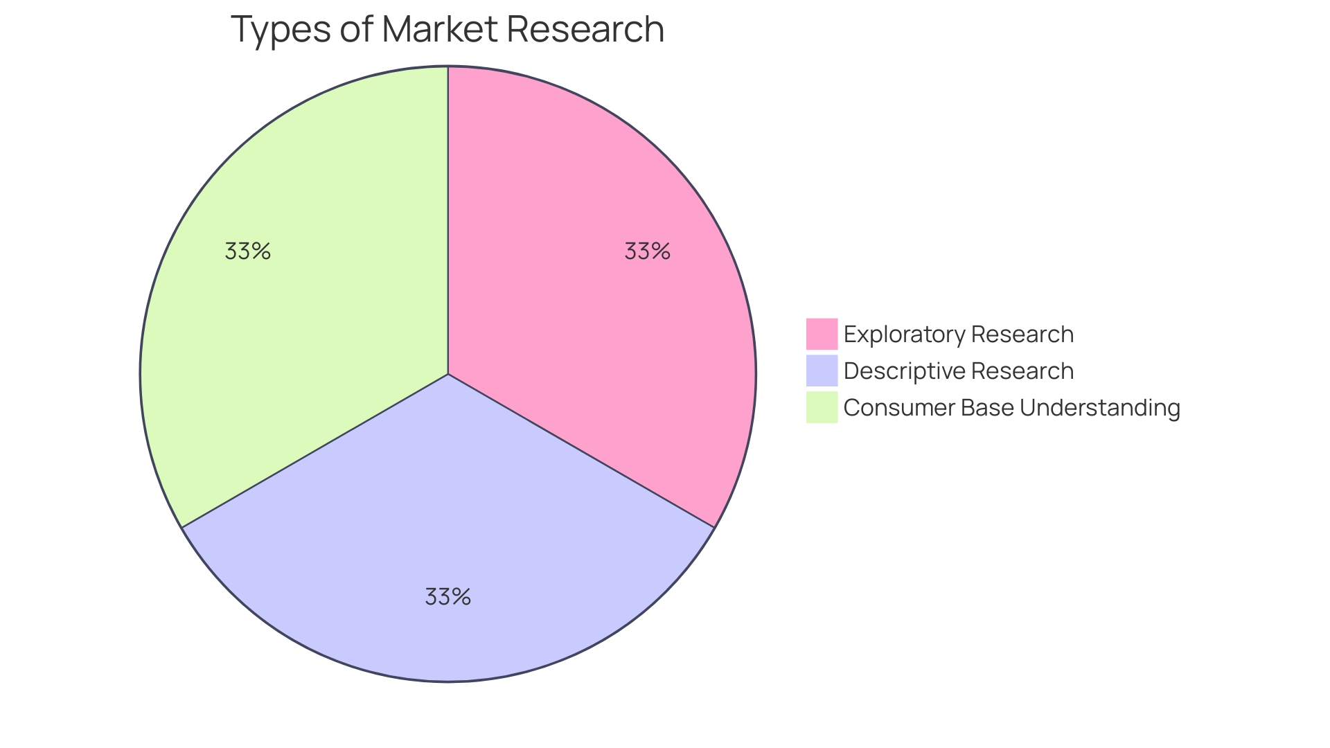 Proportions of Market Research Processes