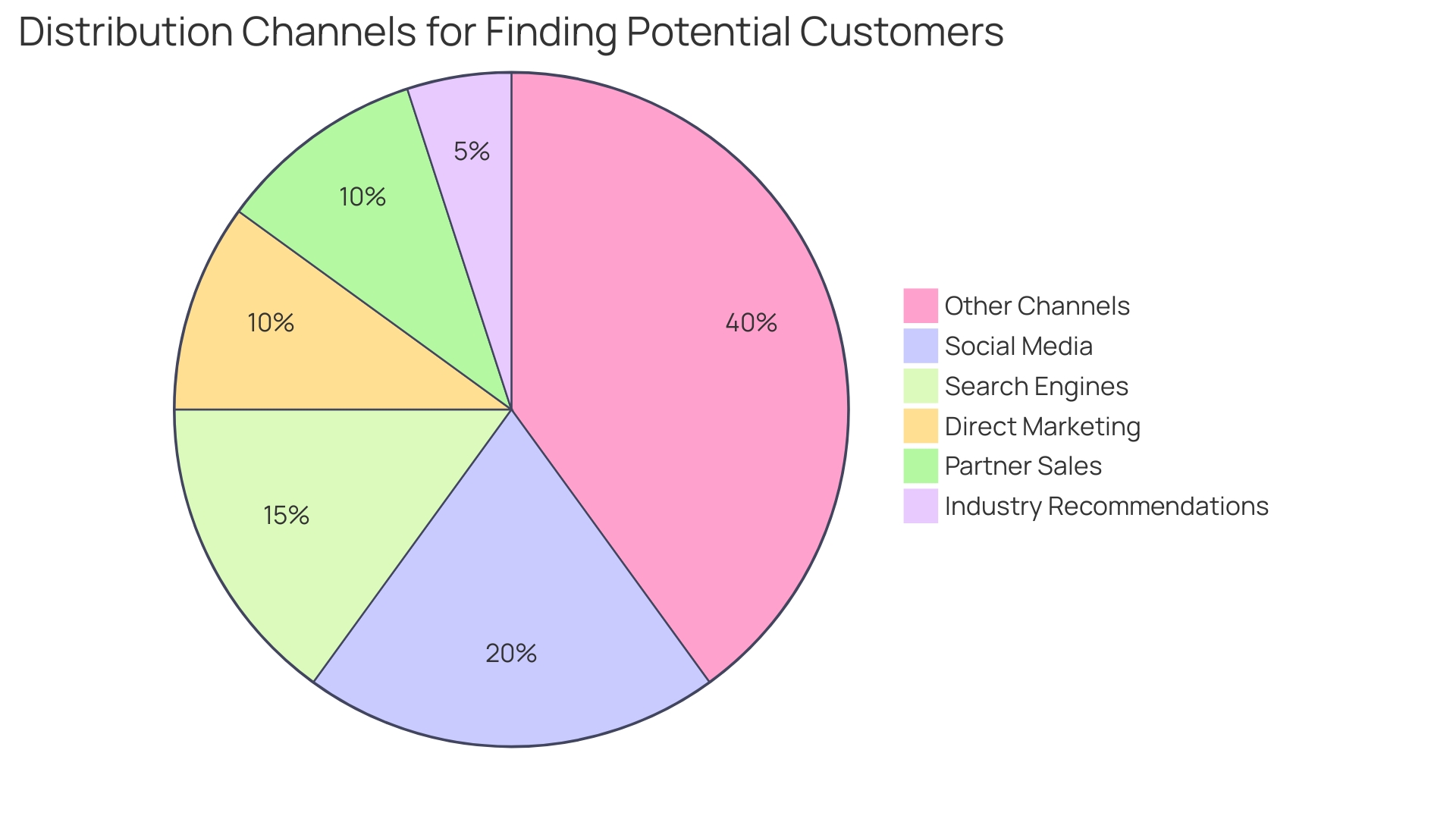 Proportions of Marketing Channels