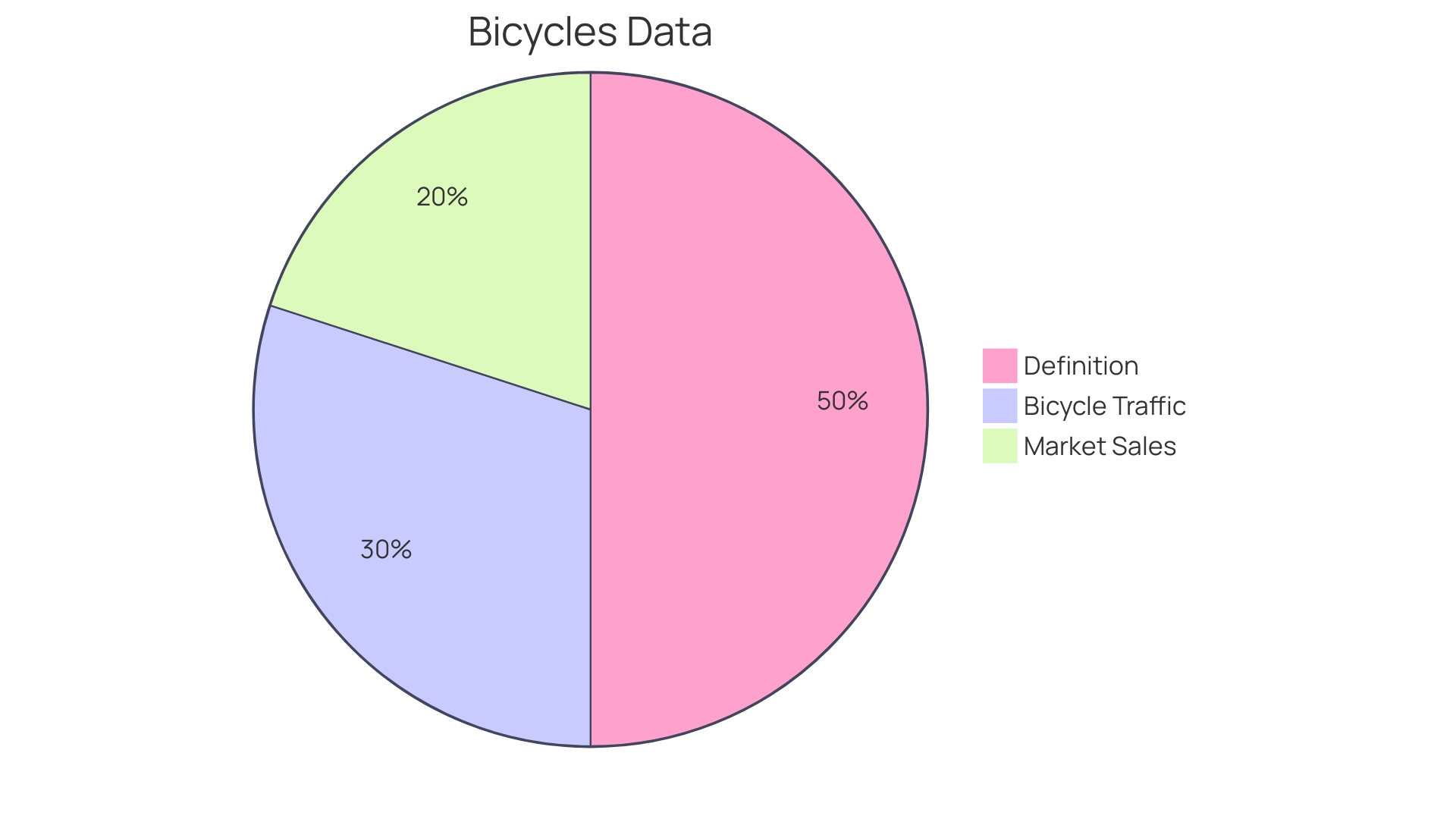 Proportions of Marketing Strategies in Bike Retailing