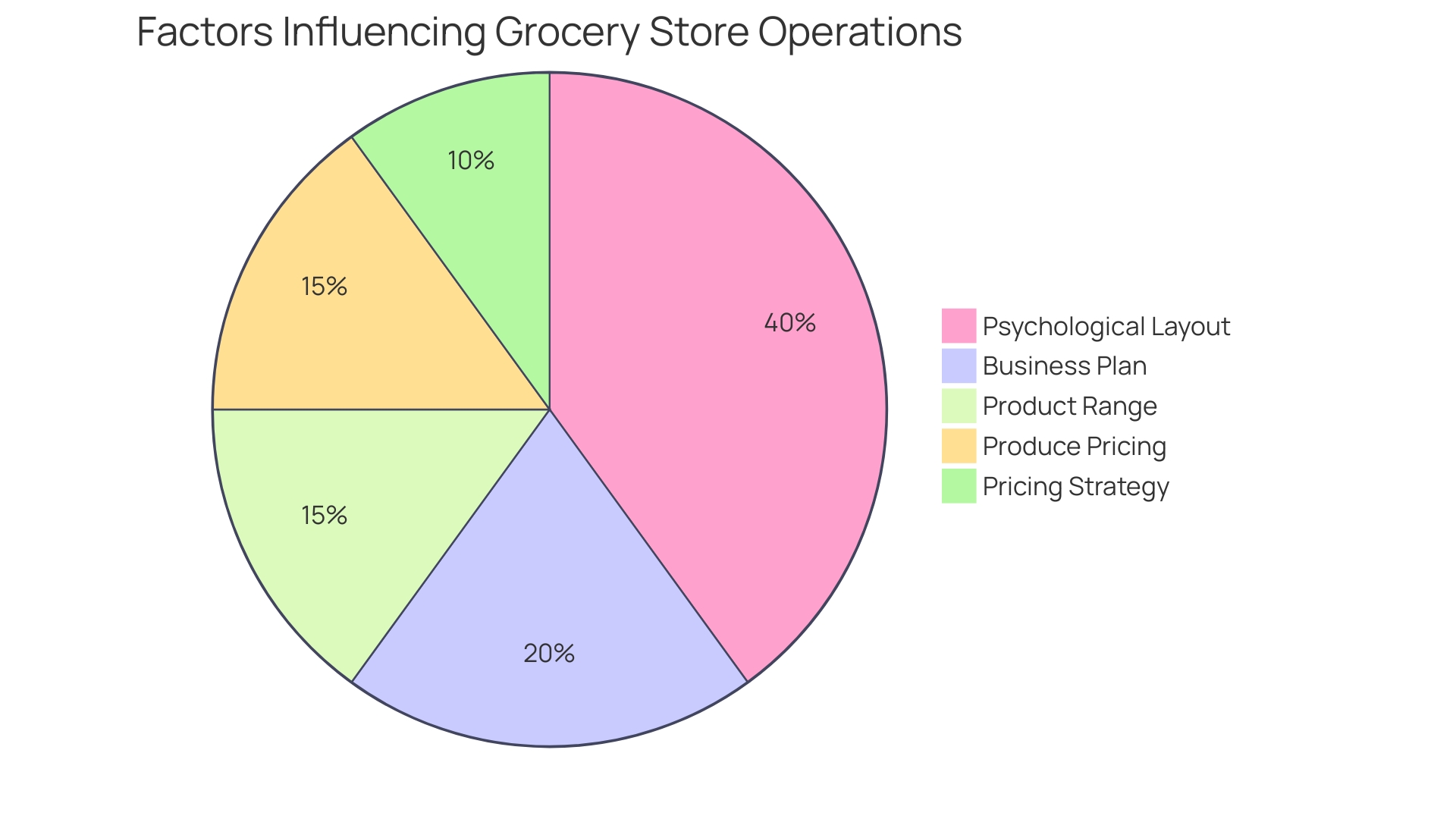 Proportions of Marketing Strategies