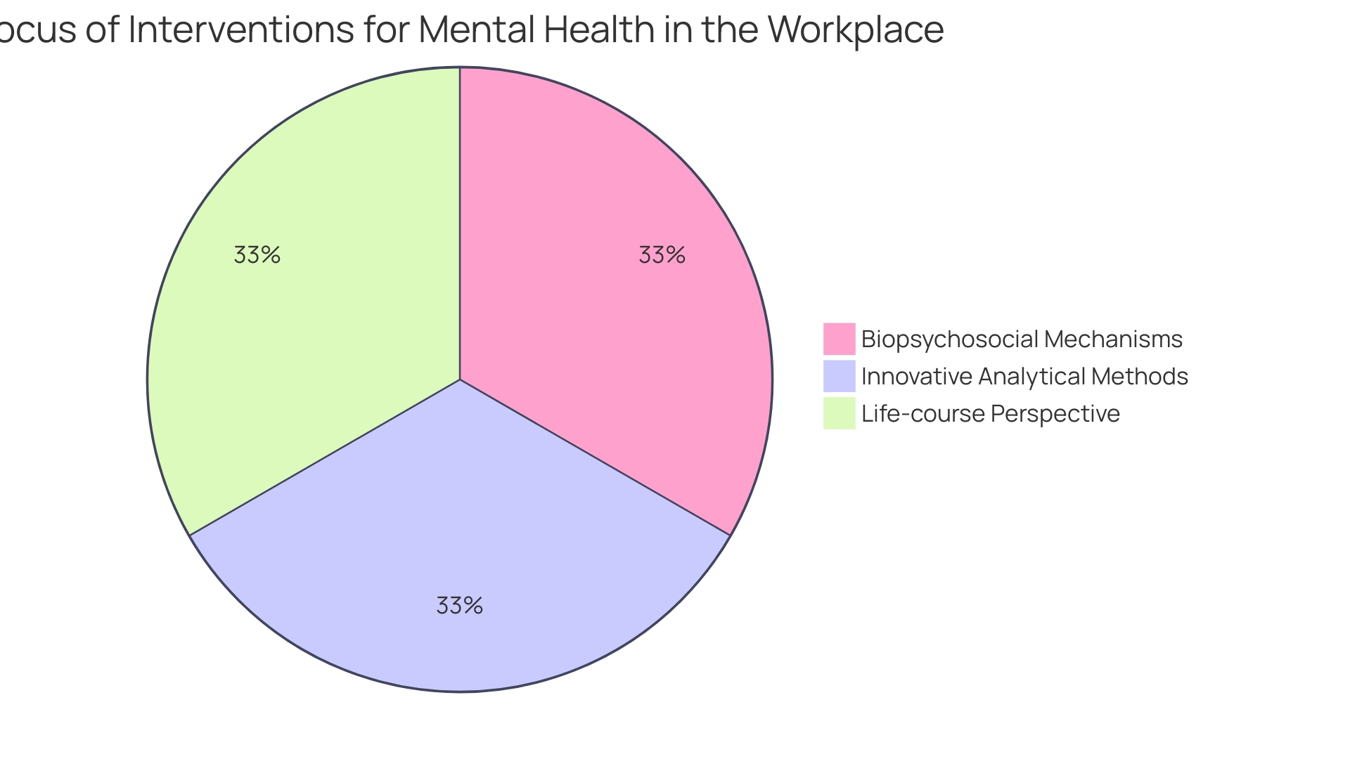 Proportions of Mental Health Challenges in the Workplace