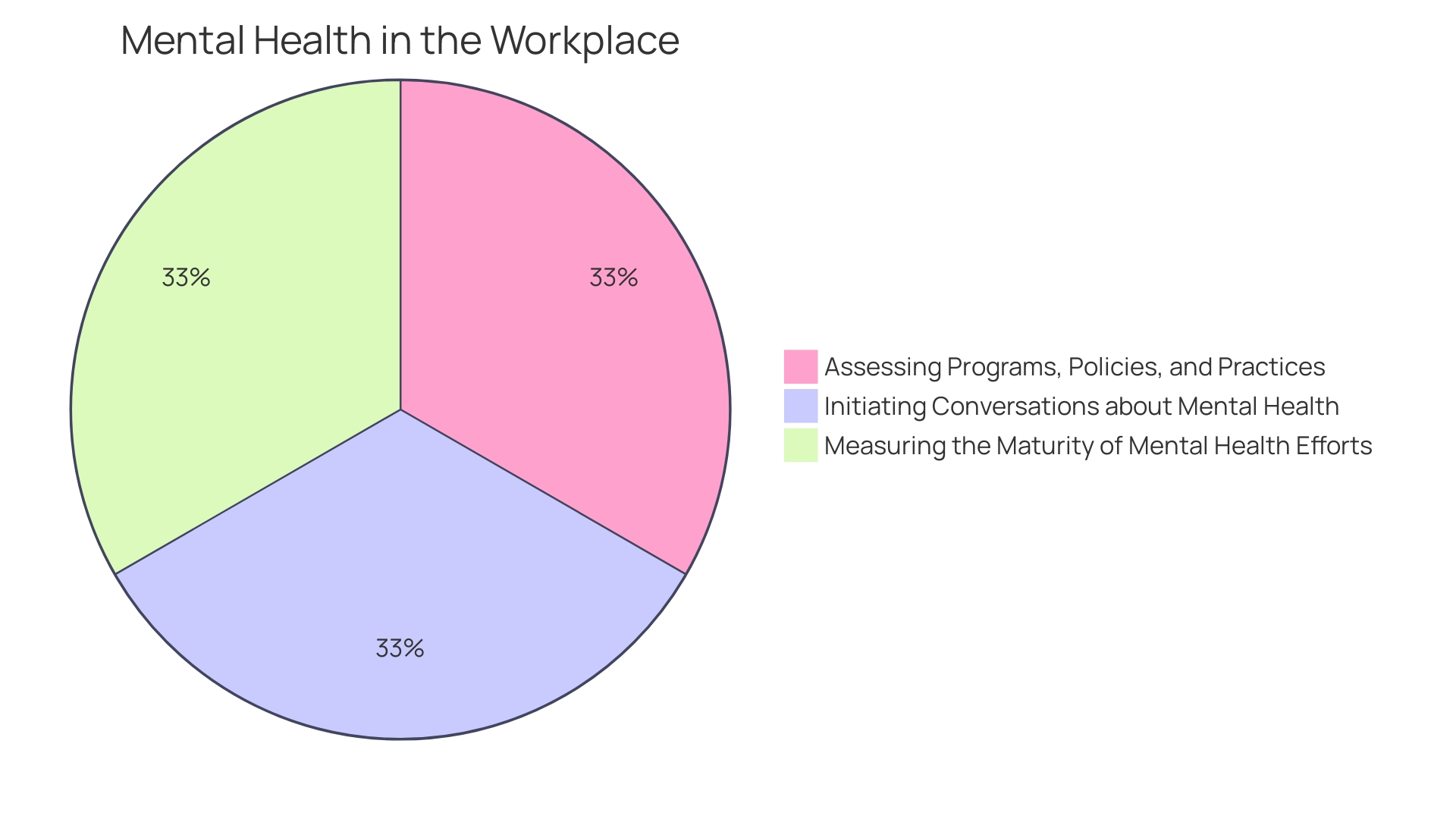 Proportions of Mental Health Strategies