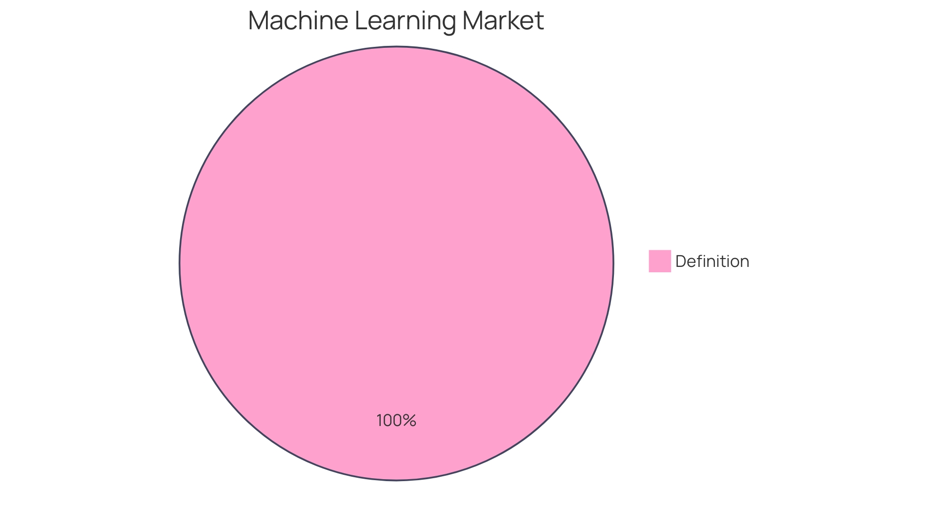 Proportions of ML Applications in E-commerce