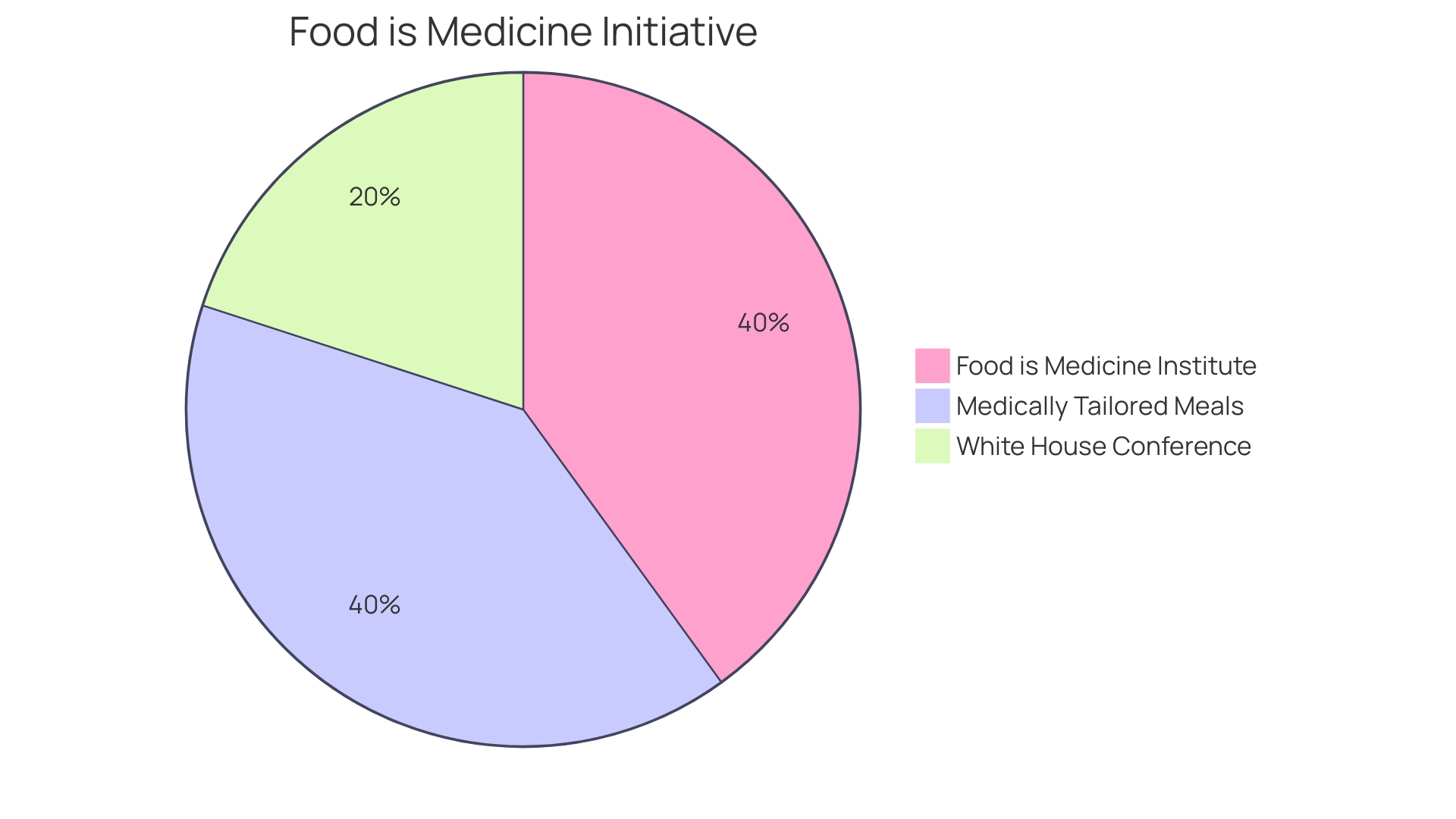 Proportions of Nutritional Initiatives in the Workplace