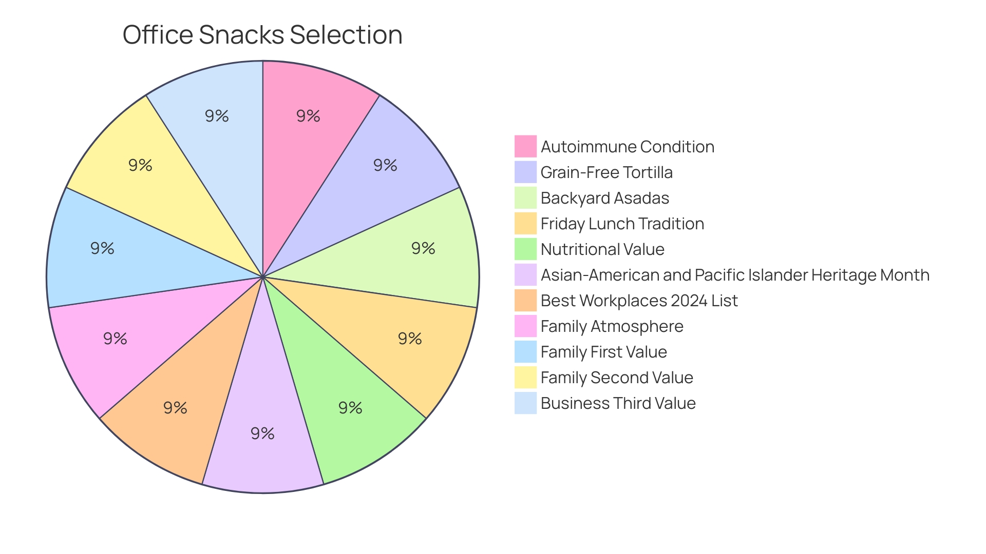 Proportions of Nutritious Foods in Office Pantry