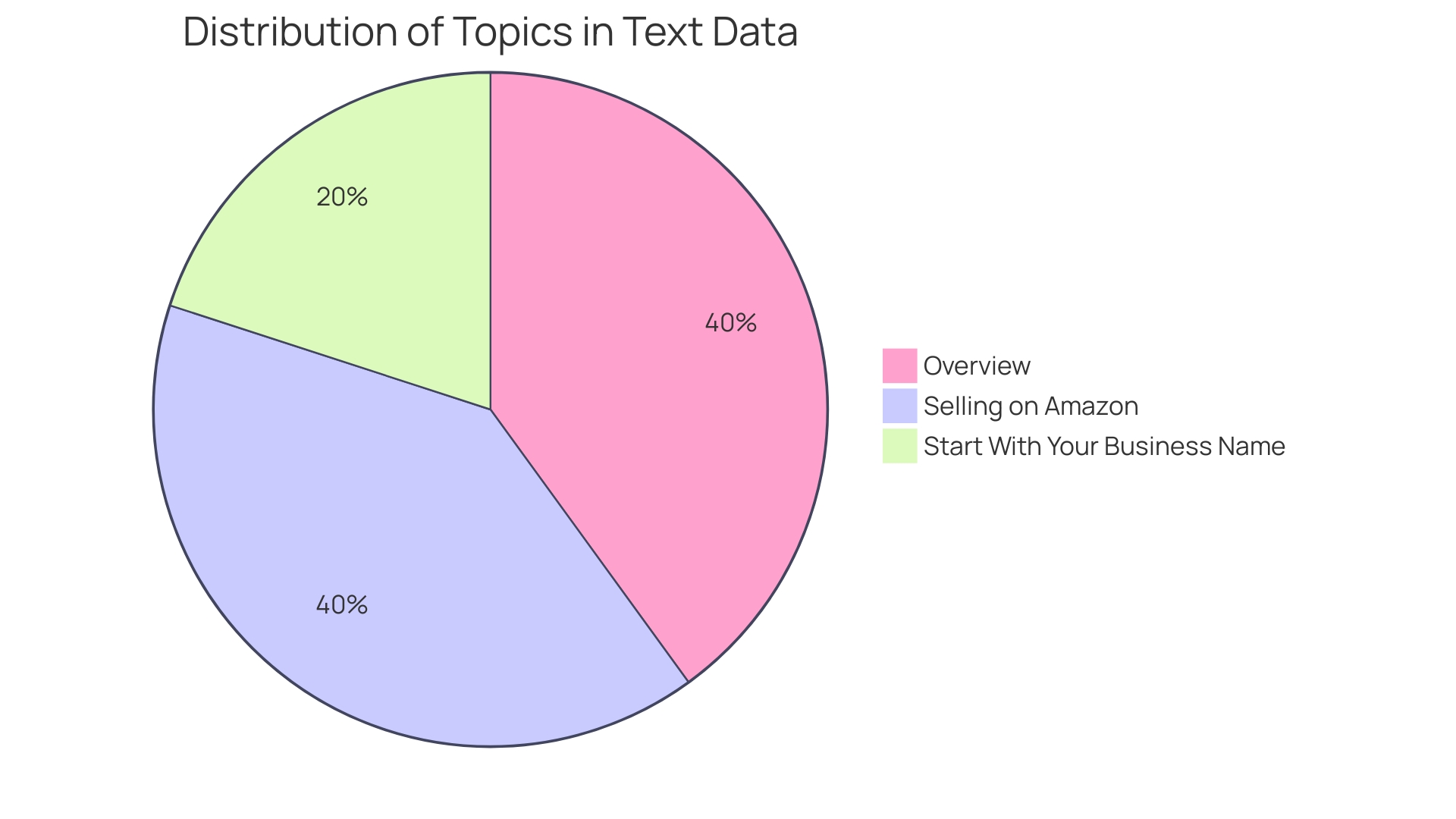 Proportions of Online Store Setup Process