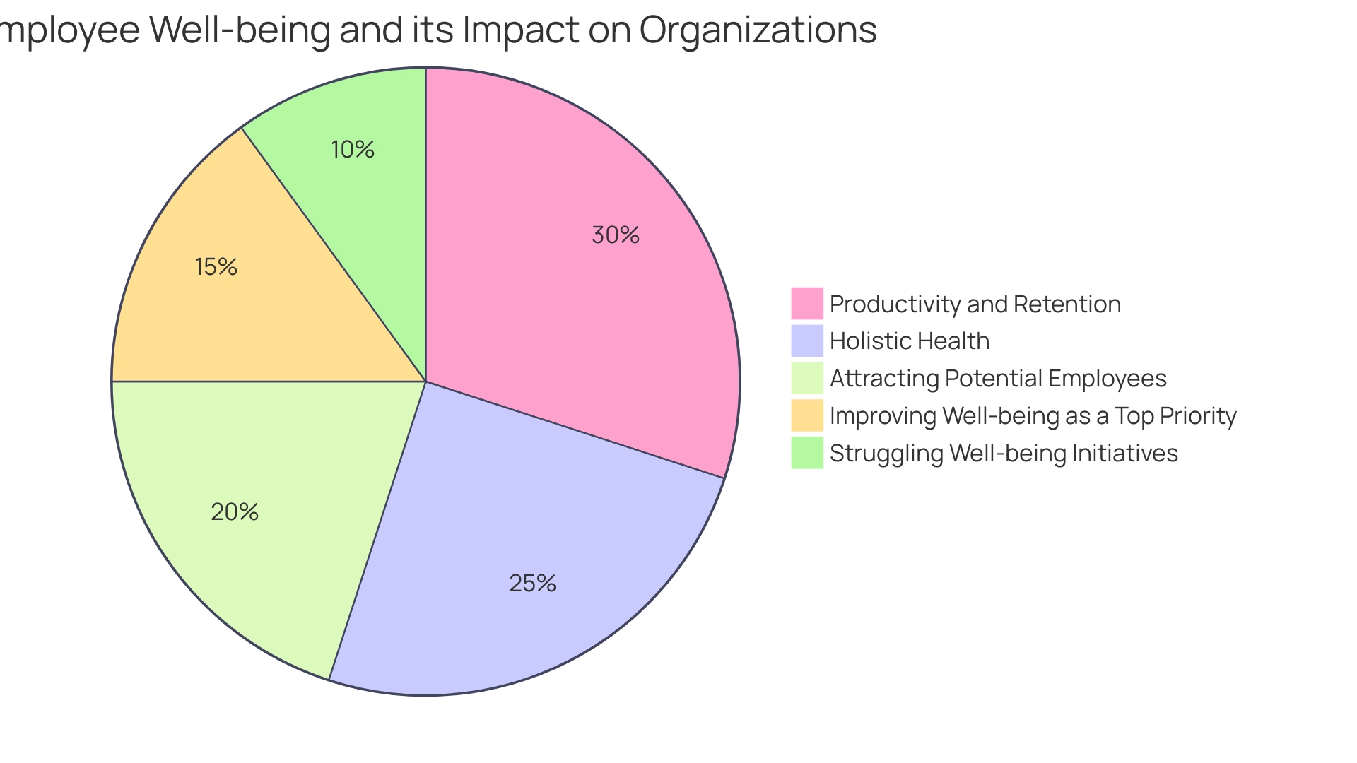 Proportions of Organizations Investing in Employee Well-being