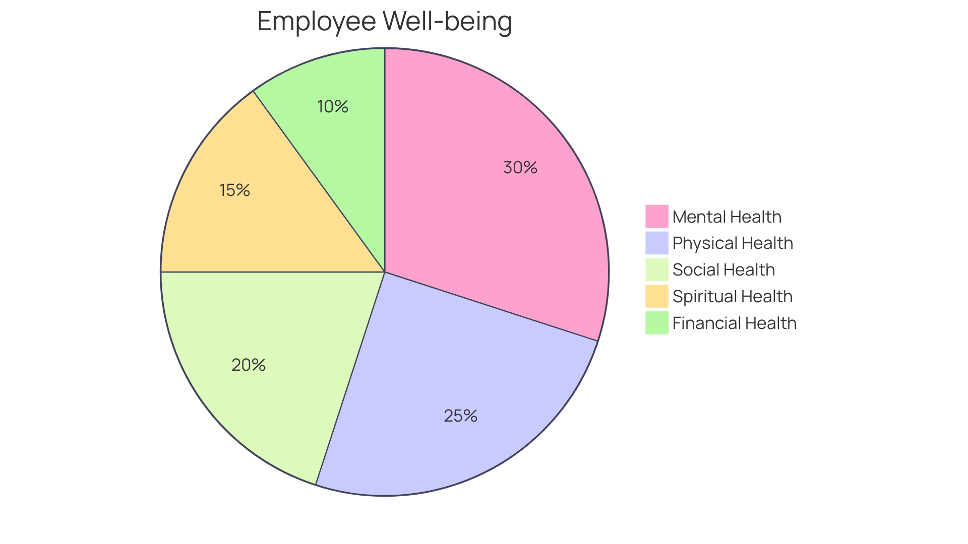 Proportions of Organizations Prioritizing Employee Well-being