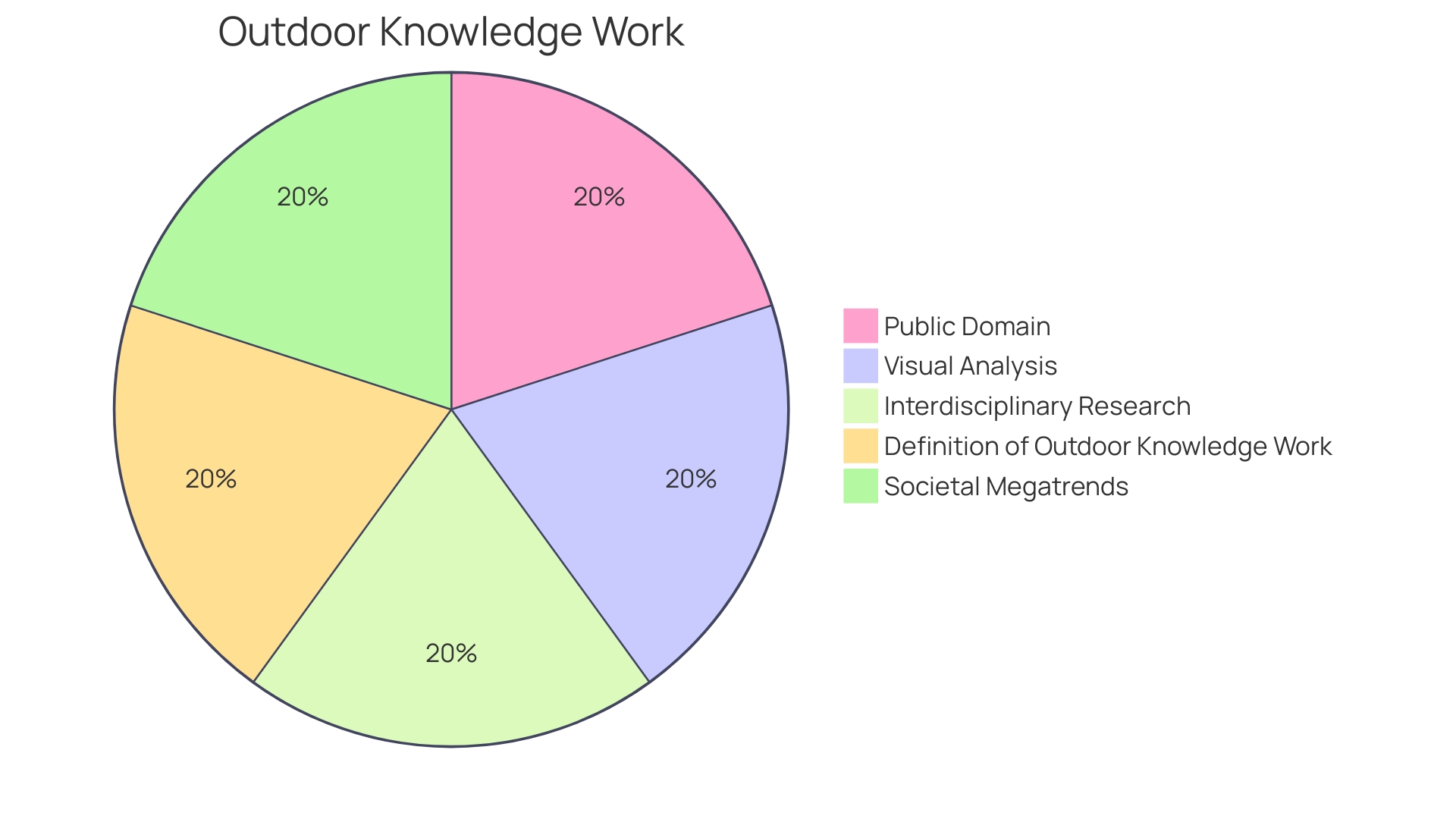 Proportions of Outdoor Activities for Employee Well-being