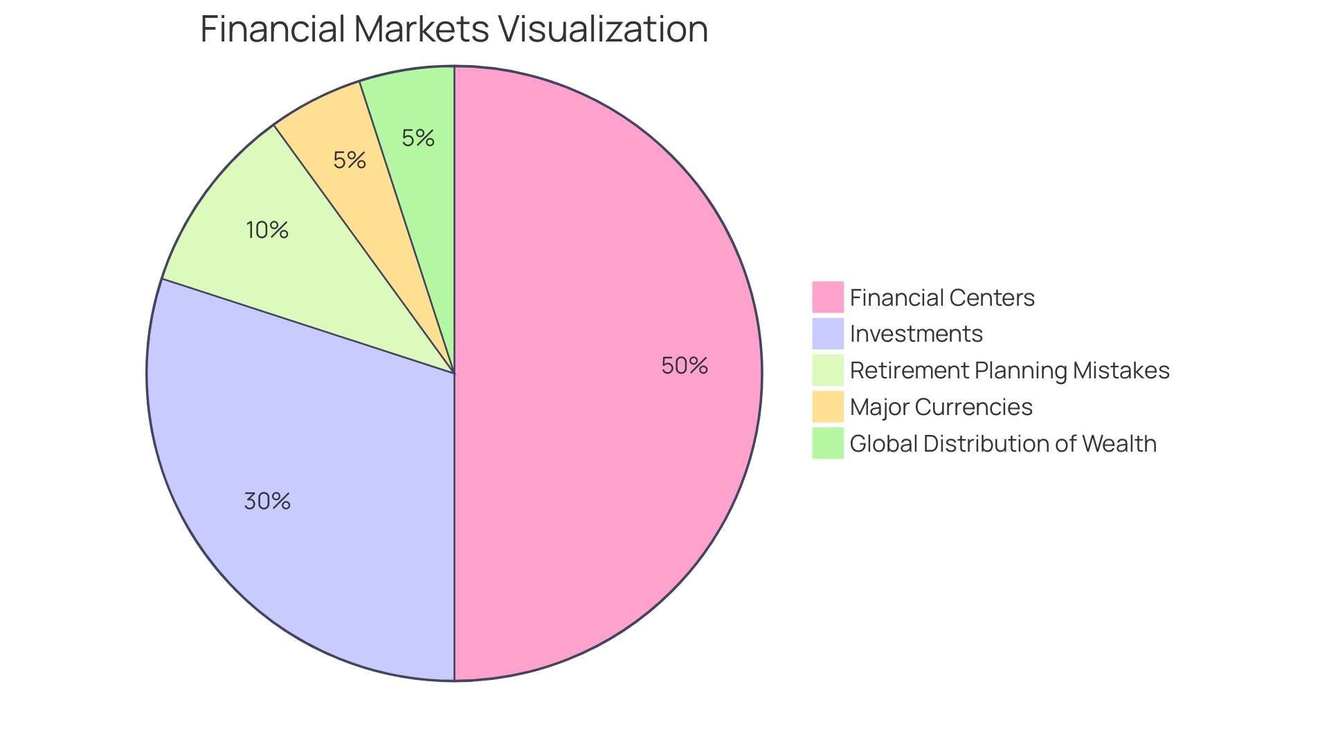 Proportions of Outsourcing Benefits