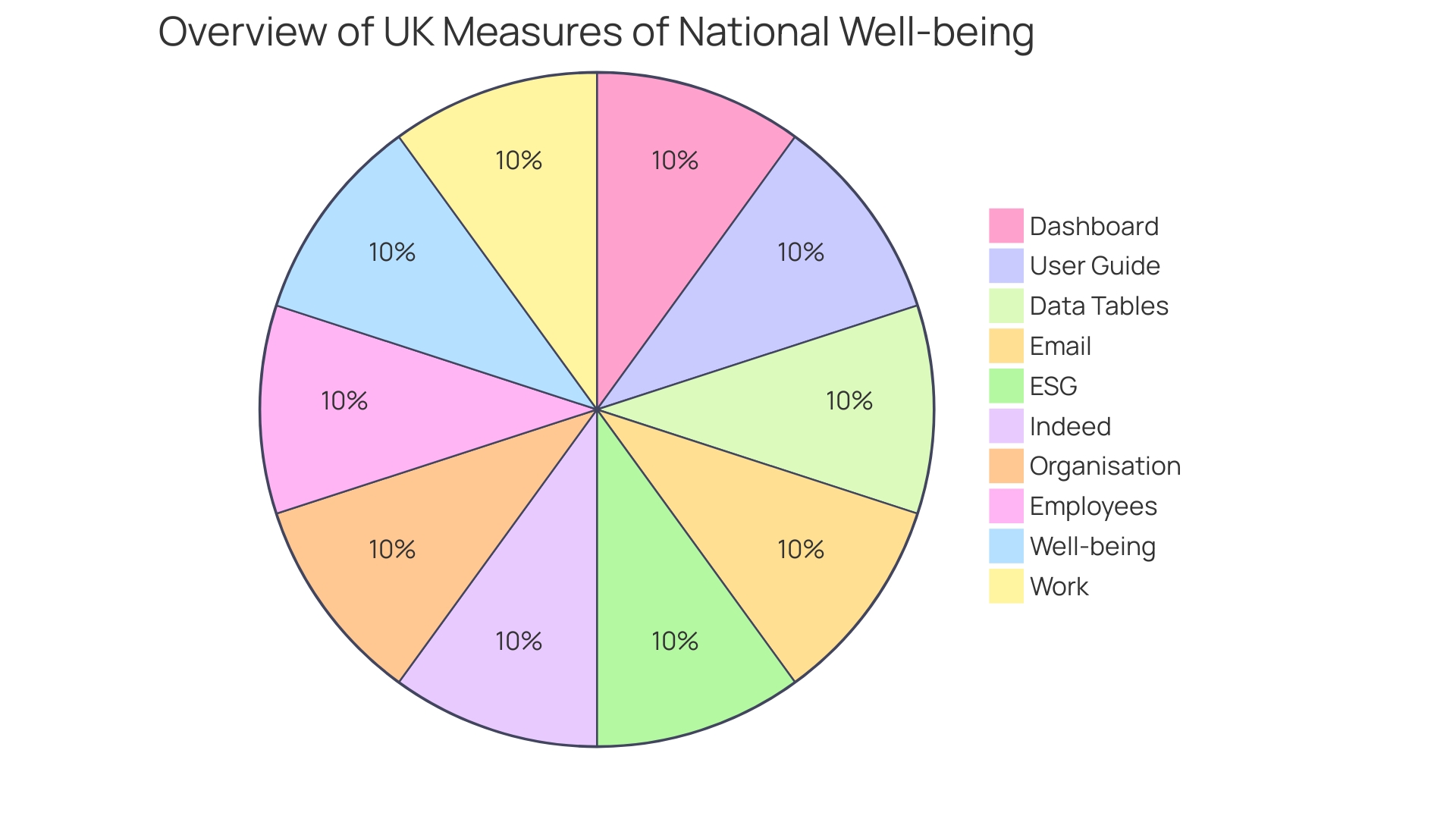 Proportions of Overall Well-being