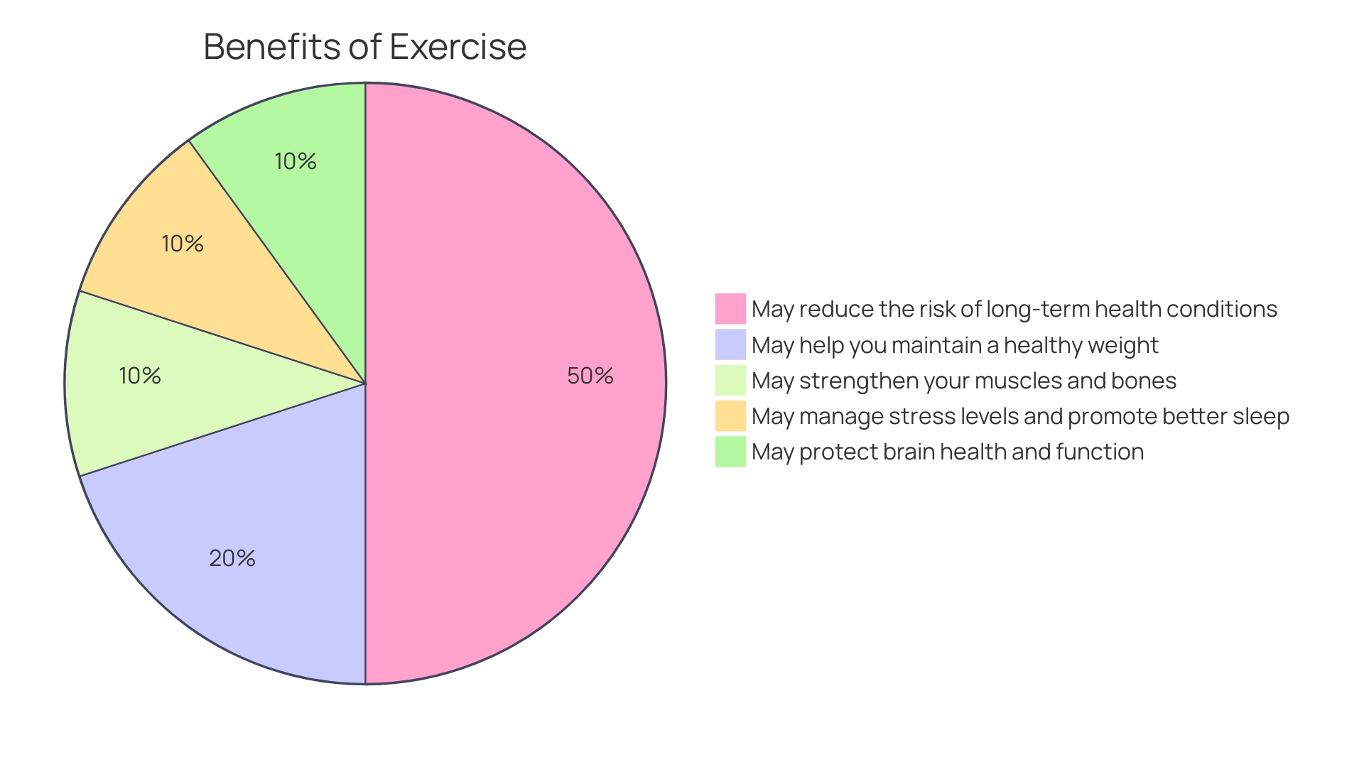 Proportions of Physical Activity Benefits