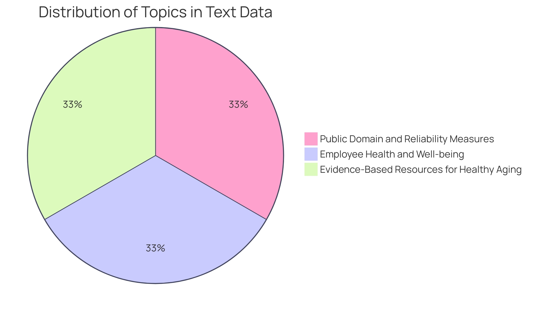 Proportions of Physical Health Initiatives