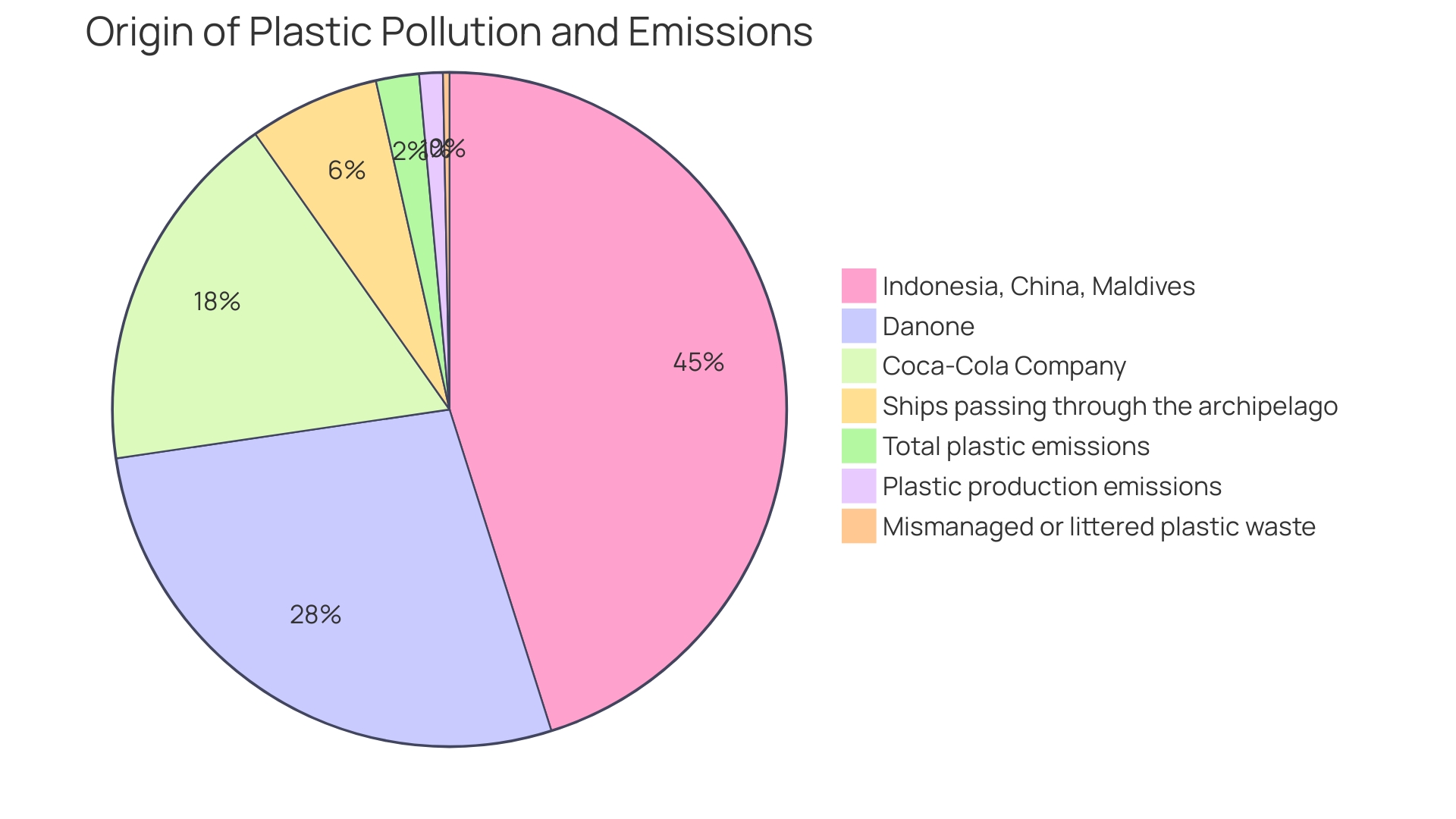 Proportions of Plastic Waste Origins in the Chagos Archipelago