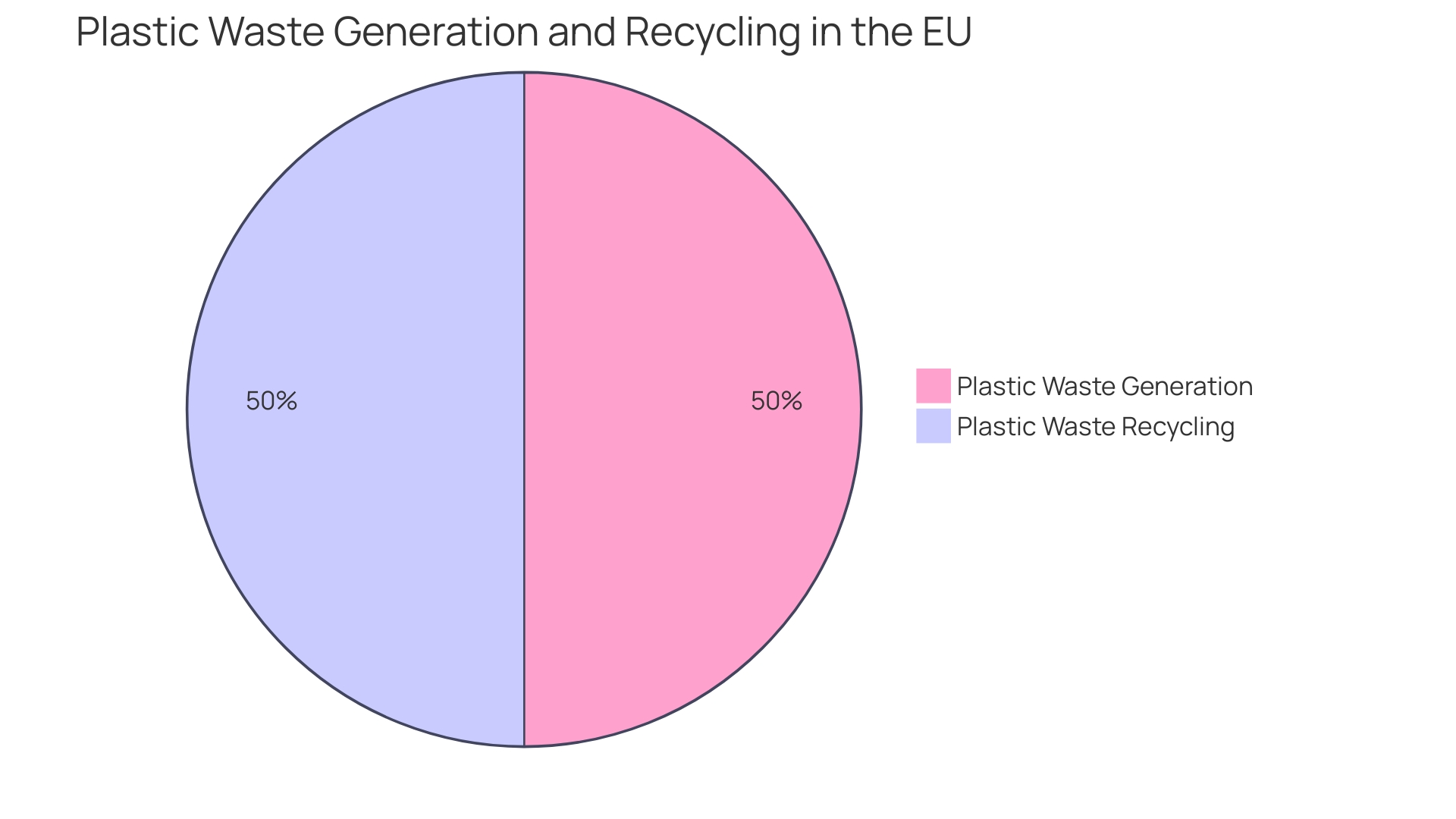 Proportions of Plastic Waste Recycling