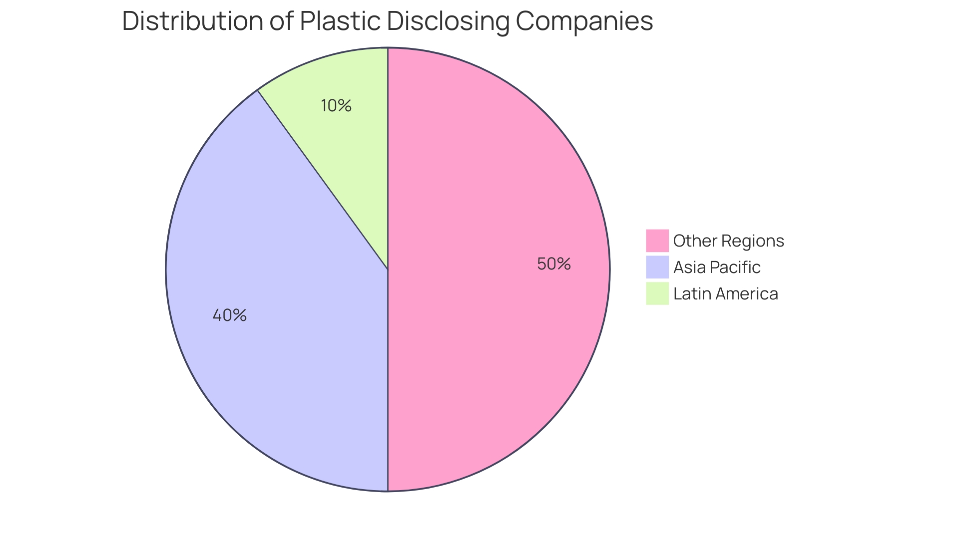 Proportions of Plastic Waste Reduction