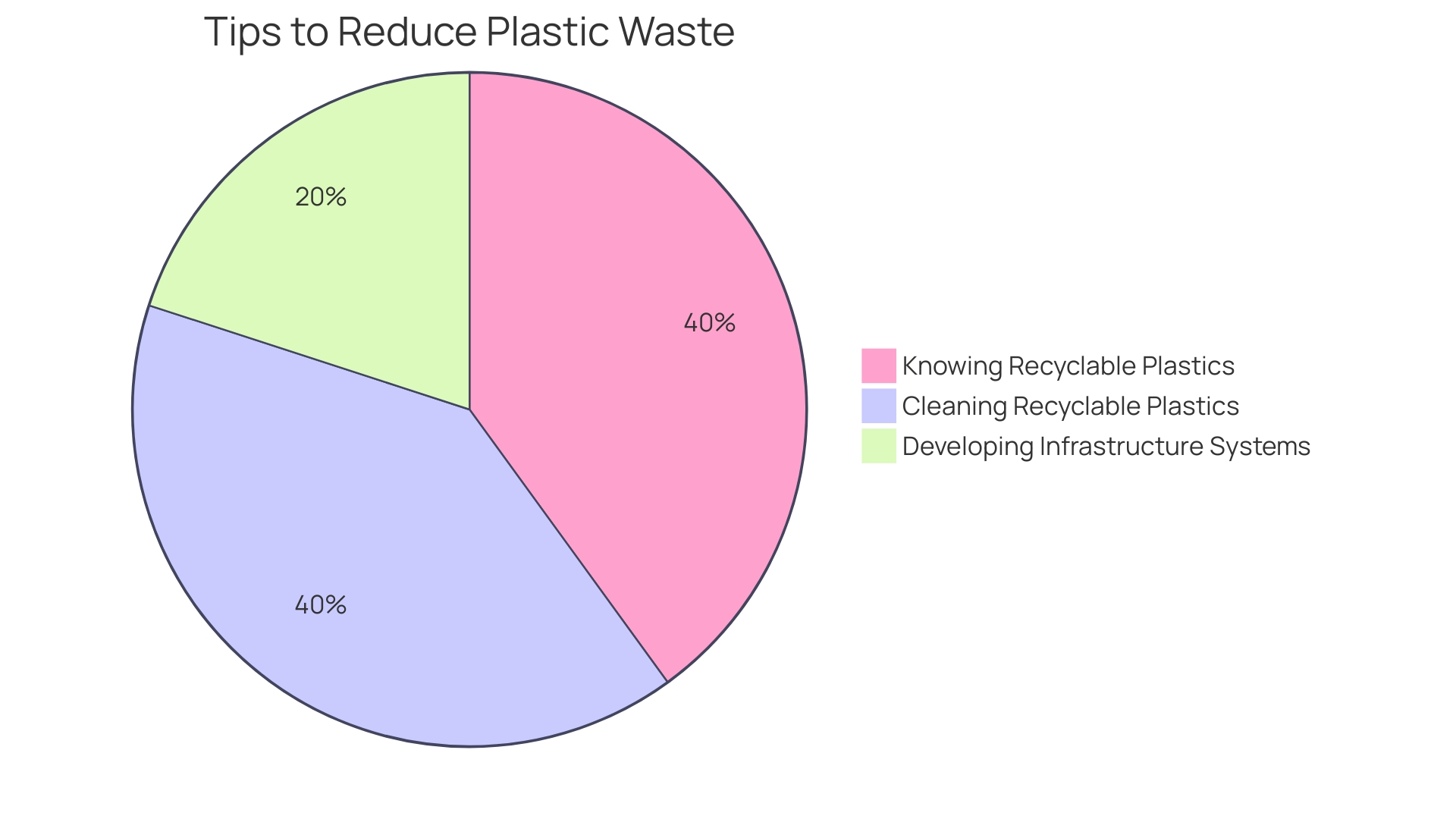 Proportions of Plastic Waste