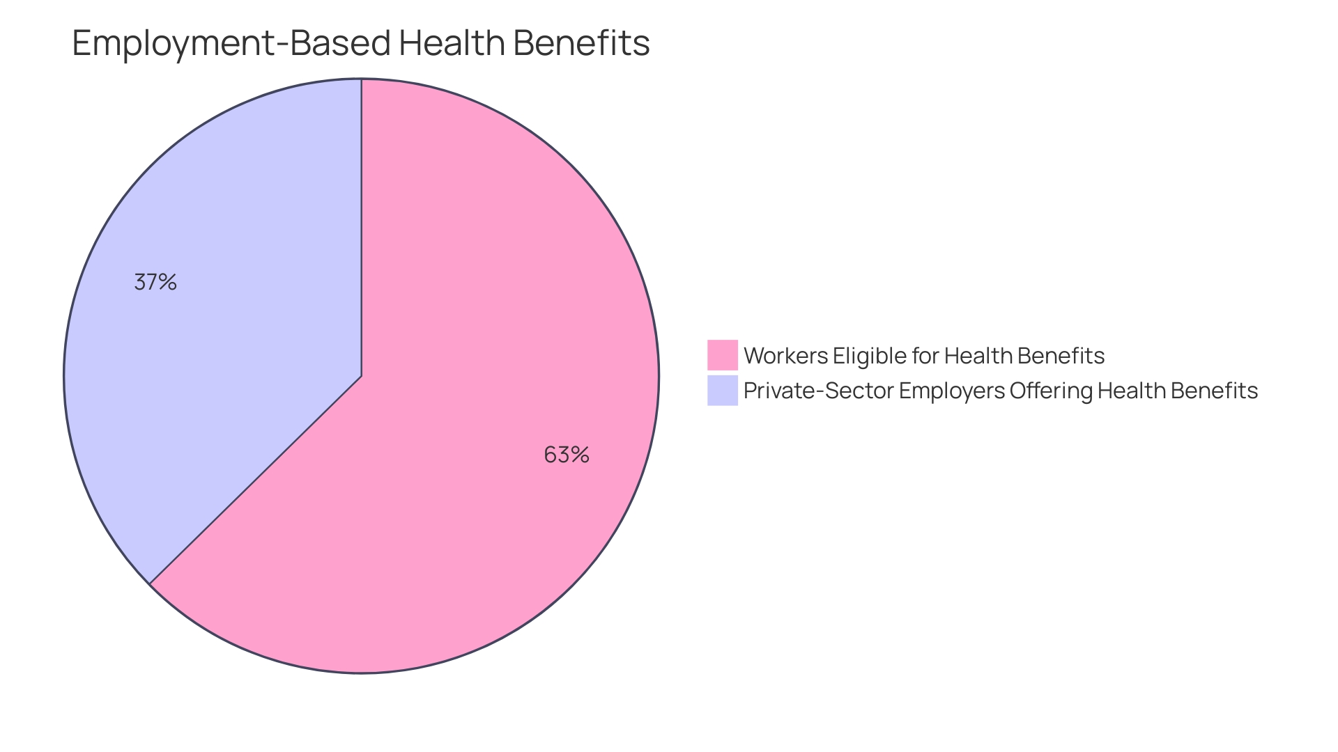 Proportions of Preventive Care Services in the Workplace