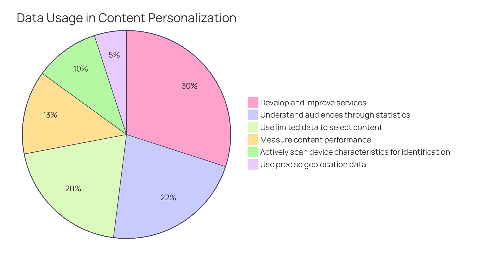 Proportions of Reasons for Client Churn