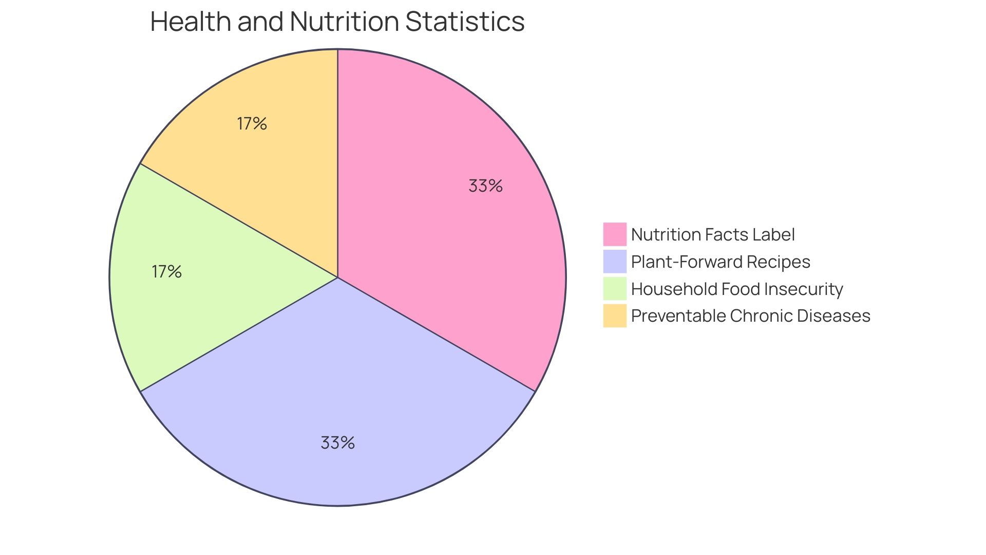 Proportions of Recipe Categories