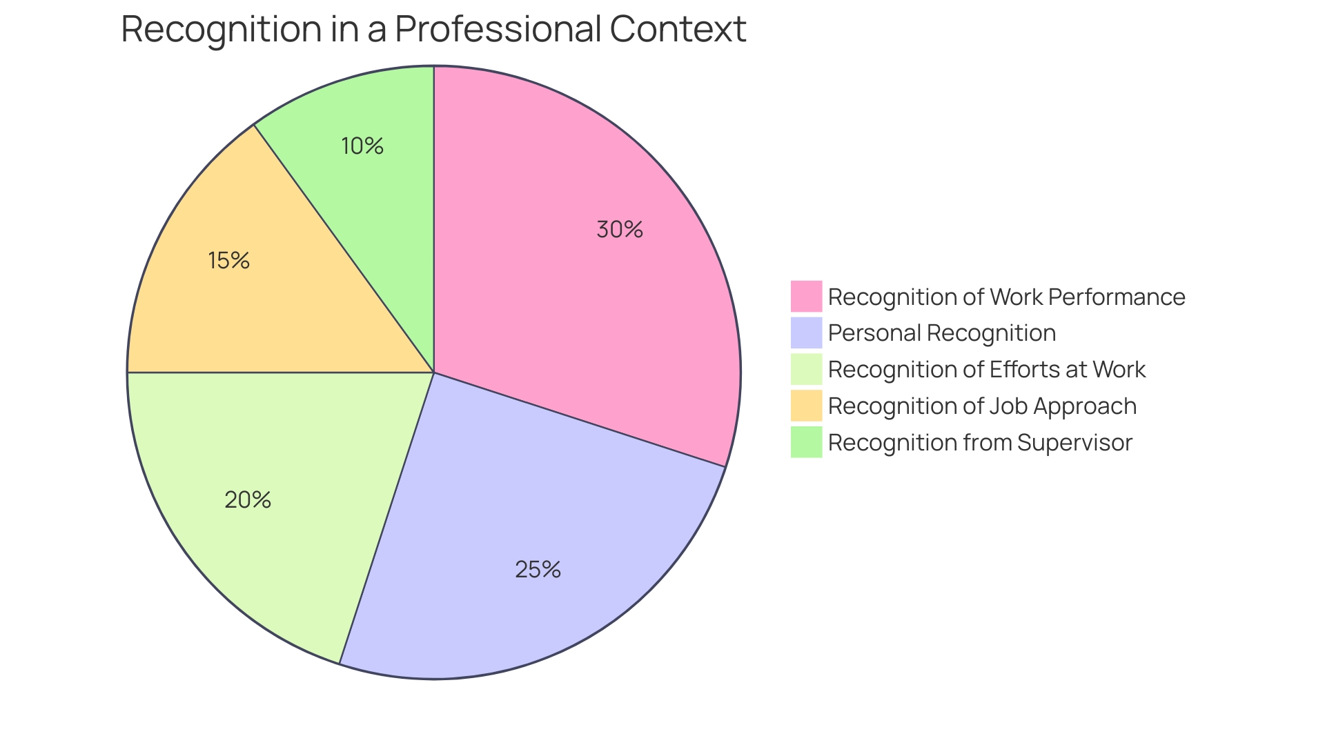 Proportions of Recognition in the Workplace