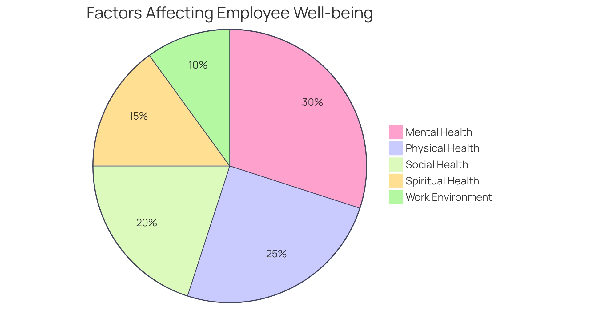 Proportions of Remote Wellness Programs