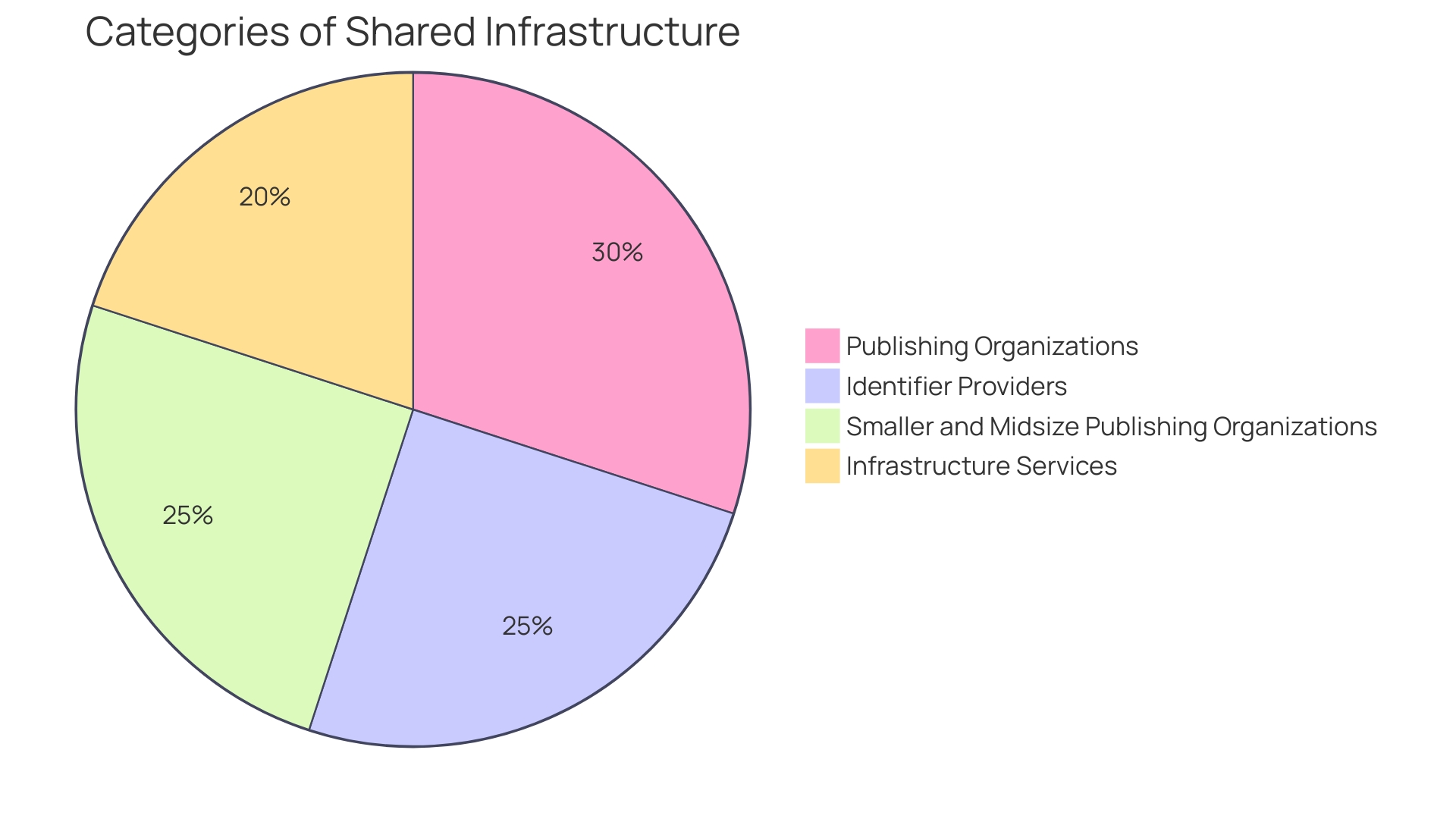 Proportions of Resources Used by Different Industries