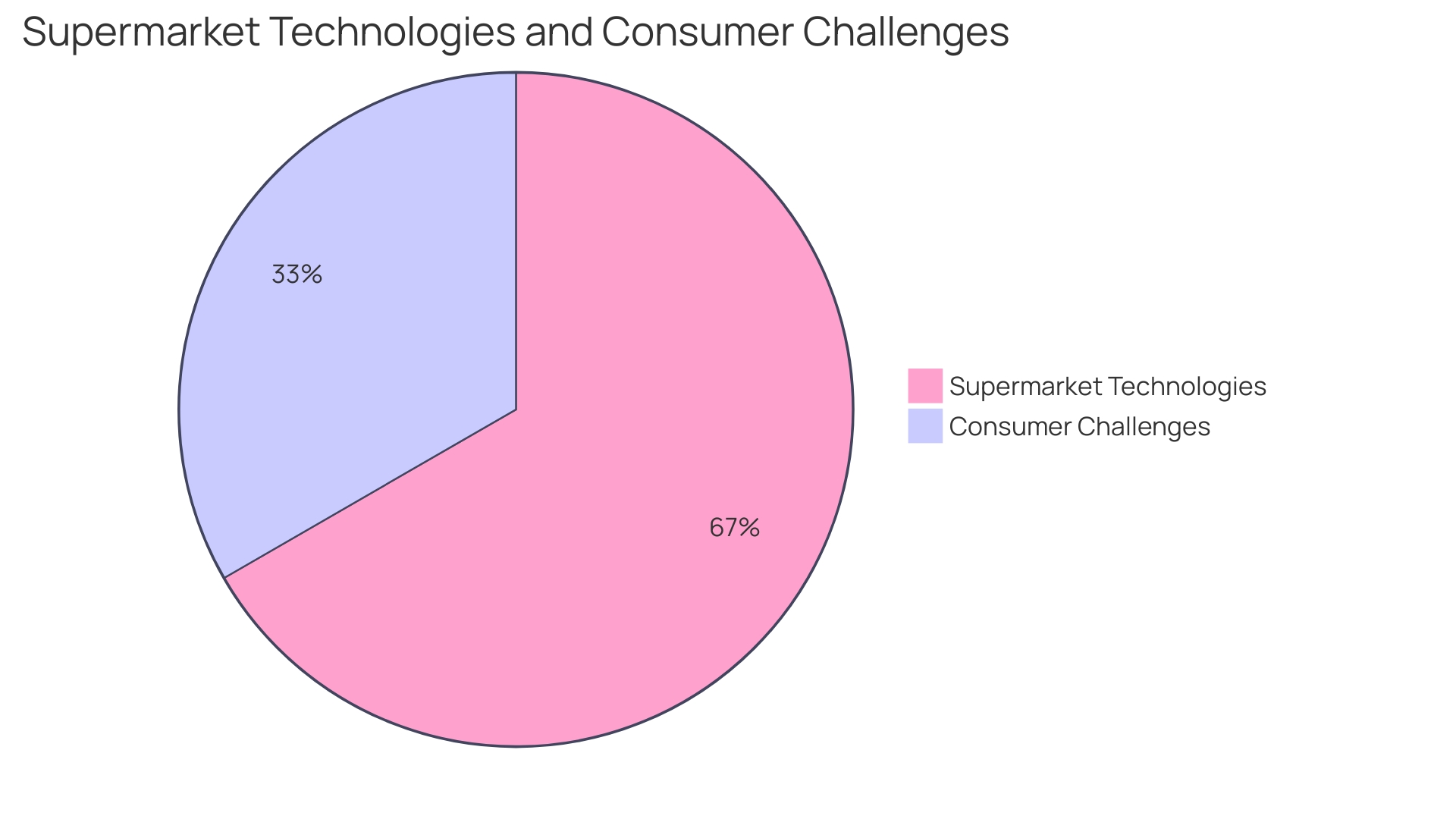 Proportions of Retail Challenges and Opportunities