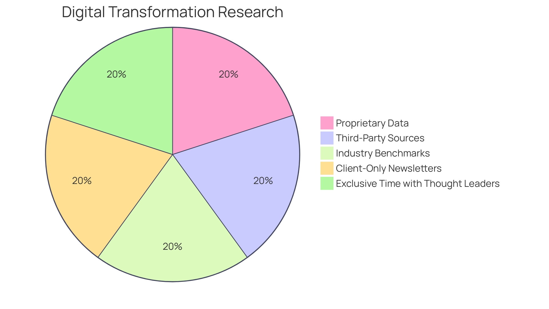 Proportions of Retail Technology Solutions