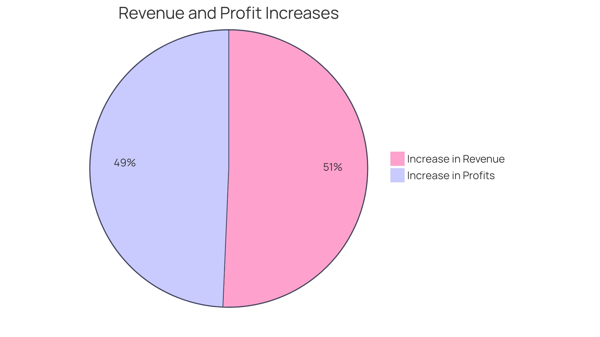 Proportions of Revenue Increase in Accounting Services