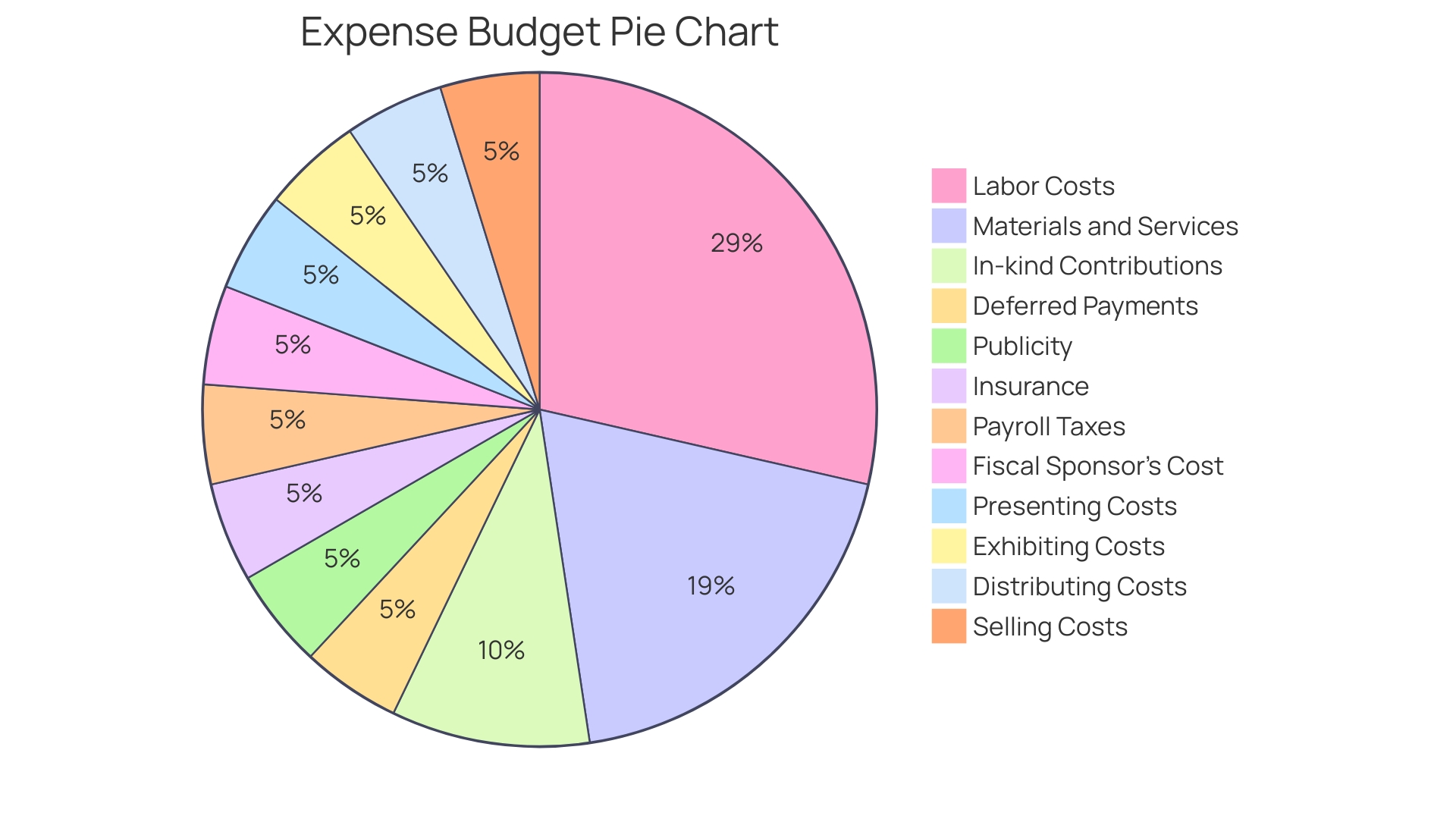 Proportions of Revenue Sources for Art Exhibitions