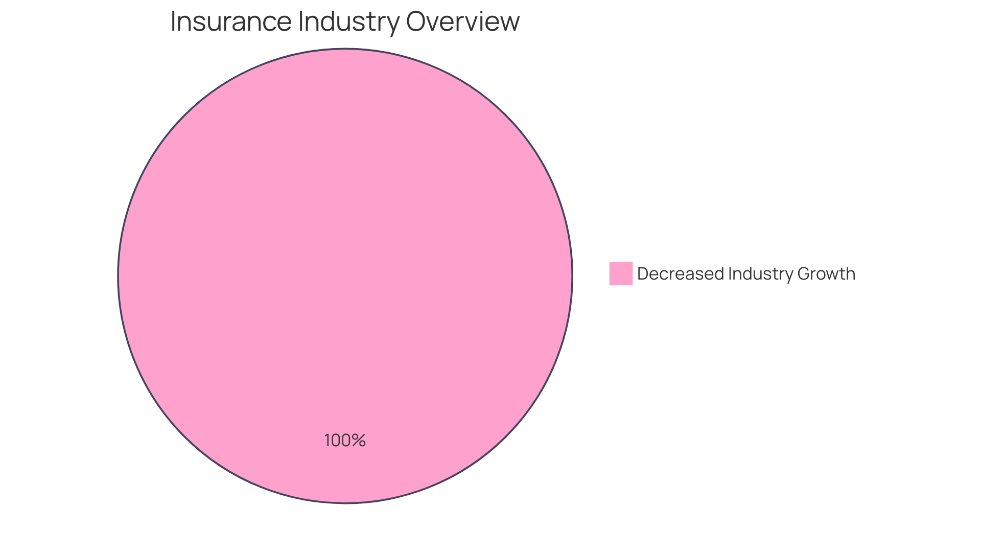 Proportions of Revenue Streams