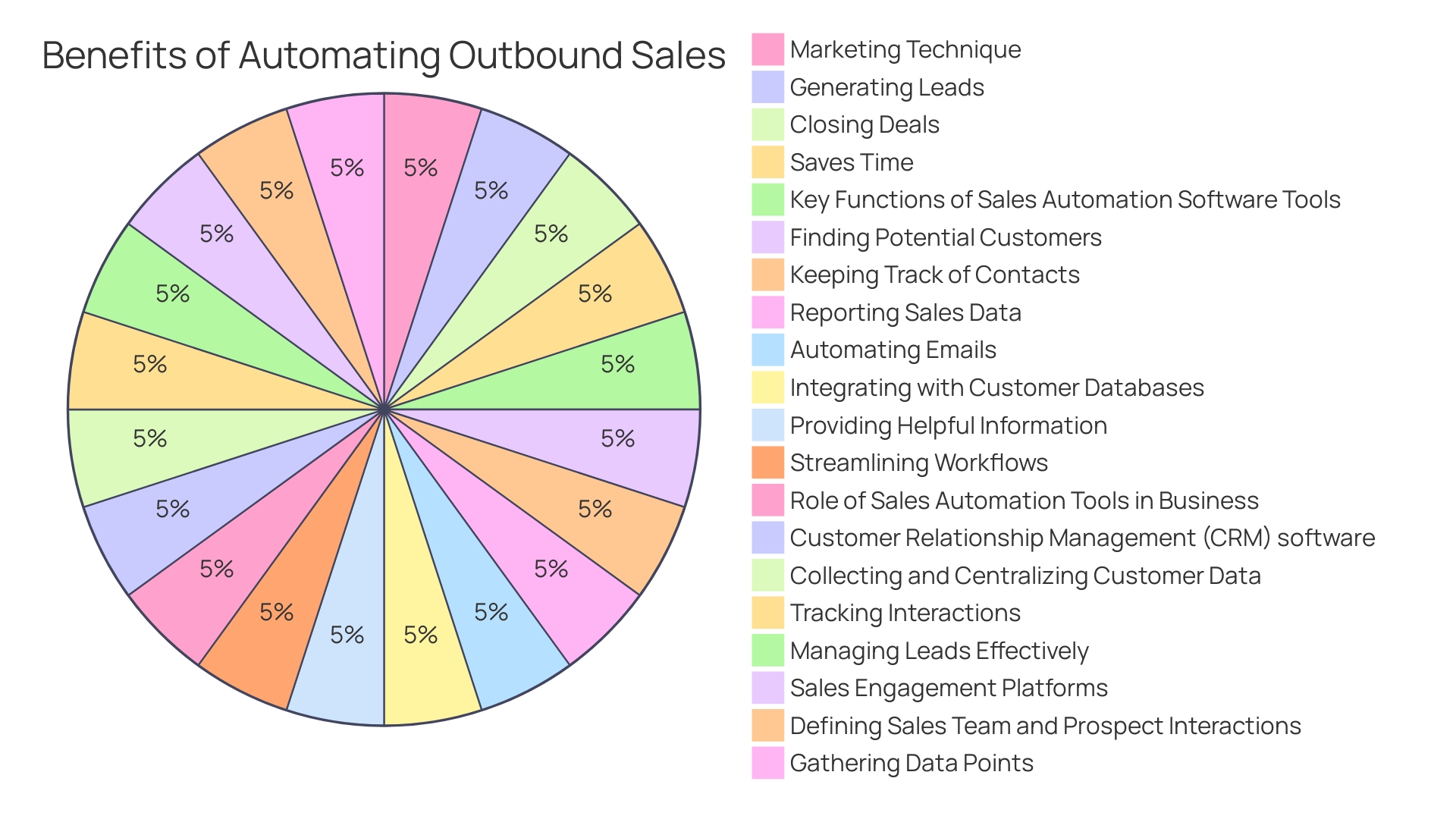 Proportions of Sales Automation Software Benefits